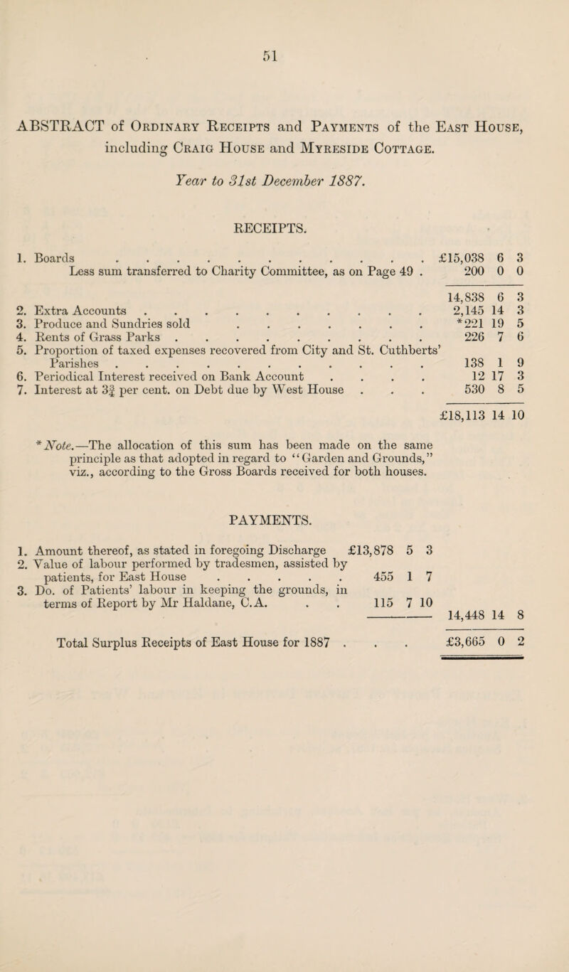 ABSTRACT of Ordinary Receipts and Payments of the East House, including Craig House and Myreside Cottage. Year to 31st December 1887. RECEIPTS. 1. Boards .. £15,038 6 3 Less sum transferred to Charity Committee, as on Page 49 . 200 0 0 14,838 6 3 2. Extra Accounts .......... 2,145 14 3 3. Produce and Sundries sold ....... *221 19 5 4. Rents of Grass Parks ......... 226 7 6 5. Proportion of taxed expenses recovered from City and St. Cuthberts’ Parishes ........... 138 1 9 6. Periodical Interest received on Bank Account . . . . 12 17 3 7. Interest at 3| per cent, on Debt due by West House . . . 530 8 5 £18,113 14 10 * Note.—The allocation of this sum has been made on the same principle as that adopted in regard to “Garden and Grounds,” viz., according to the Gross Boards received for both houses. PAYMENTS. 1. Amount thereof, as stated in foregoing Discharge £13,878 5 3 2. Value of labour performed by tradesmen, assisted by patients, for East House ..... 455 1 7 3. Do. of Patients’ labour in keeping the grounds, in terms of Report by Mr Haldane, C.A. . . 115 7 10 14,448 14 8 £3,665 0 2 Total Surplus Receipts of East House for 1887 .