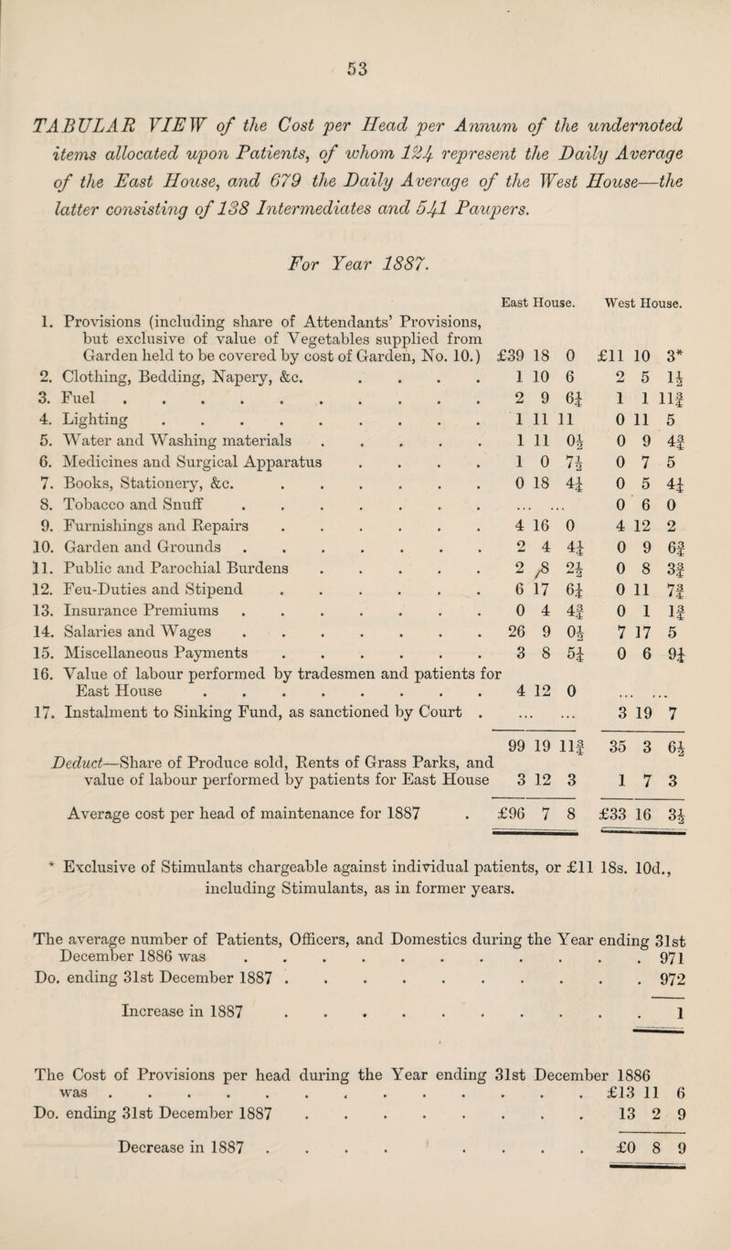 TABULAR VIEW of the Cost per Head per Annum of the undernoted items allocated upon Patients, of whom 121 represent the Daily Average of the East House, and 679 the Daily Average of the West House—the latter consisting of 138 Intermediates and 5 1^1 Paupers. For Year 1887. East House. West House. 1. Provisions (including share of Attendants’ Provisions, but exclusive of value of Vegetables supplied from Garden held to be covered by cost of Garden, No. 10.) £39 18 0 £11 10 3* 2. Clothing, Bedding, Napery, &c. .... 1 10 6 2 5 n 3. Fuel .......... 2 9 6i 1 1 hi 4. Lighting ......... 1 11 11 0 11 5 5. Water and Washing materials ..... 1 11 Oi 0 9 4f 6. Medicines and Surgical Apparatus .... 1 0 n 0 7 5 7. Books, Stationery, &c. ...... 0 18 0 5 H 8. Tobacco and Snuff ....... •. , ,. 0 6 0 9. Furnishings and Repairs ...... 4 16 0 4 12 2 10. Garden and Grounds ....... 2 4 0 9 6f 11. Public and Parochial Burdens ..... 2 /» 2* 0 8 3| 12. Feu-Duties and Stipend ...... 6 17 6i 0 11 71 13. Insurance Premiums ....... 0 4 AS *4 0 1 IS 14. Salaries and Wages ....... 26 9 7 17 5 15. Miscellaneous Payments ...... 3 8 6i 0 6 H 16. Value of labour performed by tradesmen and patients for East House ........ 4 12 0 .. ,, 17. Instalment to Sinking Fund, as sanctioned by Court . • • • ... 3 19 7 99 19 US 35 3 6i Deduct—Share of Produce sold, Rents of Grass Parks, and value of labour performed by patients for East House 3 12 3 1 7 3 Average cost per head of maintenance for 1887 £96 7 8 £33 16 3£ * Exclusive of Stimulants chargeable against individual patients, or £11 18s. 10d., including Stimulants, as in former years. The average number of Patients, Officers, and Domestics during the Year ending 31st December 1886 was.. . . .971 Do. ending 31st December 1887 . 972 Increase in 1887 .1 The Cost of Provisions per head during the Year ending 31st December 1886 was.£13 11 6 Do. ending 31st December 1887 . . . • • . . . 13 2 9 Decrease in 1887 . . . . ’ . . .£089