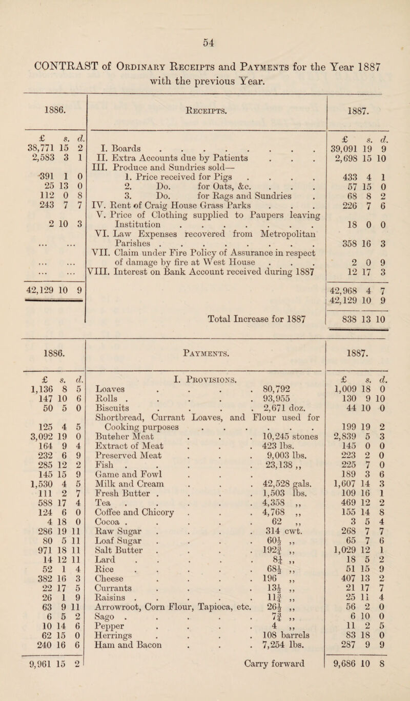 CONTRAST of Ordinary Receipts and Payments for the Year 1887 with the previous Year. 1886. Receipts. 1887. £ s. d. £ s. d. 38,771 15 2 I. Boards ........ 39,091 19 9 2,583 3 1 II. Extra Accounts due by Patients III. Produce and Sundries sold— 2,698 15 10 ■391 1 0 1. Price received for Pigs .... 433 4 1 25 13 0 2. Do. for Oats, &c. 57 15 0 112 0 8 3. Do. for Rags and Sundries 68 8 2 243 7 7 IV. Rent of Craig House Grass Parks V. Price of Clothing supplied to Paupers leaving 226 7 6 2 10 3 Institution ....... VI. Law Expenses recovered from Metropolitan 18 0 0 ... ... Parishes ........ VII. Claim under Fire Policy of Assurance in respect 358 16 3 ... ... of damage by fire at West House 2 0 9 ... VIII. Interest on Bank Account received during 1887 12 17 3 42,129 10 9 Total Increase for 1887 42,968 4 7 42,129 10 9 838 13 10 1886. Payments. 1887. £ s. d. I. Provisions. £ s. d 1,136 8 5 Loaves • • . 80,792 1,009 18 0 147 10 6 Rolls . • • . 93,955 130 9 10 50 5 0 Biscuits Shortbread, Currant Loaves, and . 2,671 doz. Flour used for 44 10 0 125 4 5 Cooking purposes • • • • • • 199 19 2 3,092 19 0 Butcher Meat . 10,245 stones 2,839 5 3 164 9 4 Extract of Meat . 423 lbs. 145 0 0 232 6 9 Preserved Meat . 9,003 lbs. 223 2 0 285 12 2 Fish . 23,138,, 225 7 0 145 15 9 Game and Fowl 189 3 6 1,530 4 5 Milk and Cream . 42,528 gals. 1,607 14 3 111 2 7 Fresh Butter . . 1,503 lbs. 109 16 1 588 17 4 Tea . 4,358 ,, 469 12 2 124 6 0 Coffee and Chicory . 4,768 „ 155 14 8 4 18 0 Cocoa . 62 „ 3 5 4 286 19 11 Raw Sugar . 314 cwt. 268 7 7 80 5 11 Loaf Sugar . 60J „ 65 7 6 971 18 11 Salt Butter . 192f „ 1,029 12 1 14 12 11 Lard • 84 „ 18 5 2 52 1 4 Rice . 684 „ 51 15 9 382 16 3 Cheese . 196 „ 407 13 2 22 17 5 Currants • 134 „ 21 17 7 26 1 9 Raisins . . US „ 25 11 4 63 9 11 Arrowroot, Corn Flour, Tapioca, etc • 264 „ 56 2 0 6 5 o At Sago . . n „ 6 10 0 10 14 6 Pepper . 4 „ 11 2 5 62 15 0 Herrings . 108 barrels 83 18 0 240 16 6 Ham and Bacon . 7,254 lbs. 287 9 9