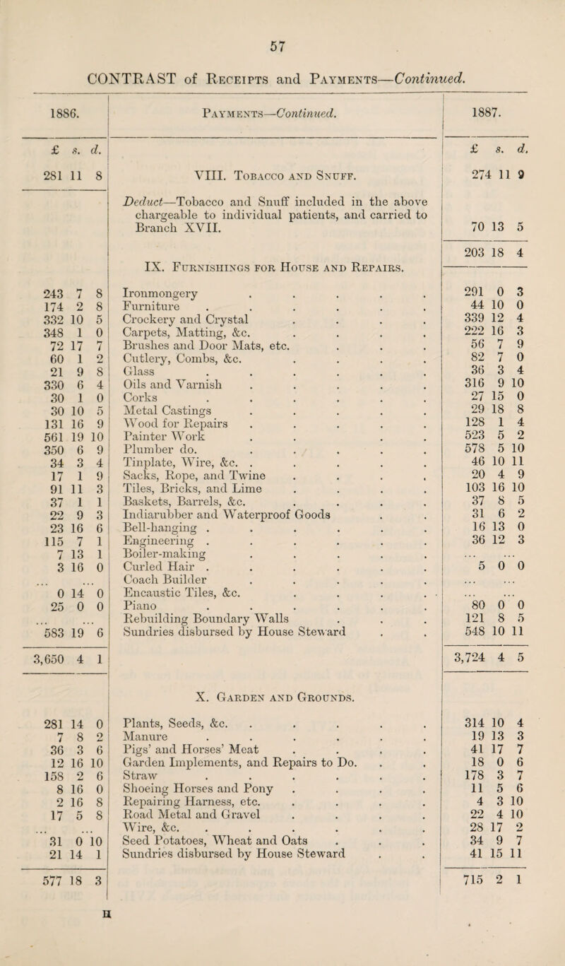 CONTRAST of Receipts and Payments—Continued. 1886. Payments—Continued. 1887. 1 £ s. d. £ s. d. 281 11 8 VIII. Tobacco and Snuff. 274 11 9 Deduct—Tobacco and Snuff included in the above chargeable to individual patients, and carried to Branch XVII. 70 13 5 203 18 4 IX. Furnishings for House and Repairs. — 243 7 8 Ironmongery ..... 291 0 3 174 2 8 Furniture ...... 44 10 0 332 10 5 Crockery and Crystal .... 339 12 4 348 1 0 Carpets, Matting, &c. .... 222 16 3 72 17 7 Brushes and Door Mats, etc. 56 7 9 60 1 2 Cutlery, Combs, &c. .... 82 7 0 21 9 8 Glass ...... 36 3 4 330 6 4 Oils and Varnish ..... 316 9 10 30 1 0 Corks ...... 27 15 0 30 10 5 Metal Castings ..... 29 18 8 131 16 9 Wood for Repairs ..... 128 1 4 561 19 10 Painter Work . . . . 523 5 2 350 6 9 Plumber do. ..... 578 5 10 34 3 4 Tinplate, Wire, &c. ..... 46 10 11 17 1 9 Sacks, Rope, and Twine .... 20 4 9 91 11 3 Tiles, Bricks, and Lime .... 103 16 10 37 1 1 Baskets, Barrels, &c. .... 37 8 5 22 9 3 Indiarubber and Waterproof Goods 31 6 2 23 16 6 Bell-hanging ...... 16 13 0 115 7 1 Engineering ...... 36 12 3 7 13 1 Boiler-making ..... ... ... 3 16 0 Curled Hair ...... 5 0 0 Coach Builder ..... ... ... 0 14 0 Encaustic Tiles, &c. ... ... 25 0 0 Piano ...... 80 0 0 Rebuilding Boundary Walls 121 8 5 583 19 6 Sundries disbursed by House Steward 548 10 11 3,650 4 1 3,724 4 5 X. Garden and Grounds. 281 14 0 Plants, Seeds, &c. ..... 314 10 4 7 8 2 Manure ...... 19 13 3 36 3 6 Pigs’ and Horses’ Meat .... 41 17 7 12 16 10 Garden Implements, and Repairs to Do. 18 0 6 158 2 6 Straw ...... 178 3 7 8 16 0 Shoeing Horses and Pony .... 11 5 6 2 16 8 Repairing Harness, etc. .... 4 3 10 17 5 8 Road Metal and Gravel .... 22 4 10 Wire, &c. ...... 28 17 2 31 0 10 Seed Potatoes, Wheat and Oats 34 9 7 21 14 1 Sundries disbursed by House Steward 41 15 11 577 18 3 715 2 1 H