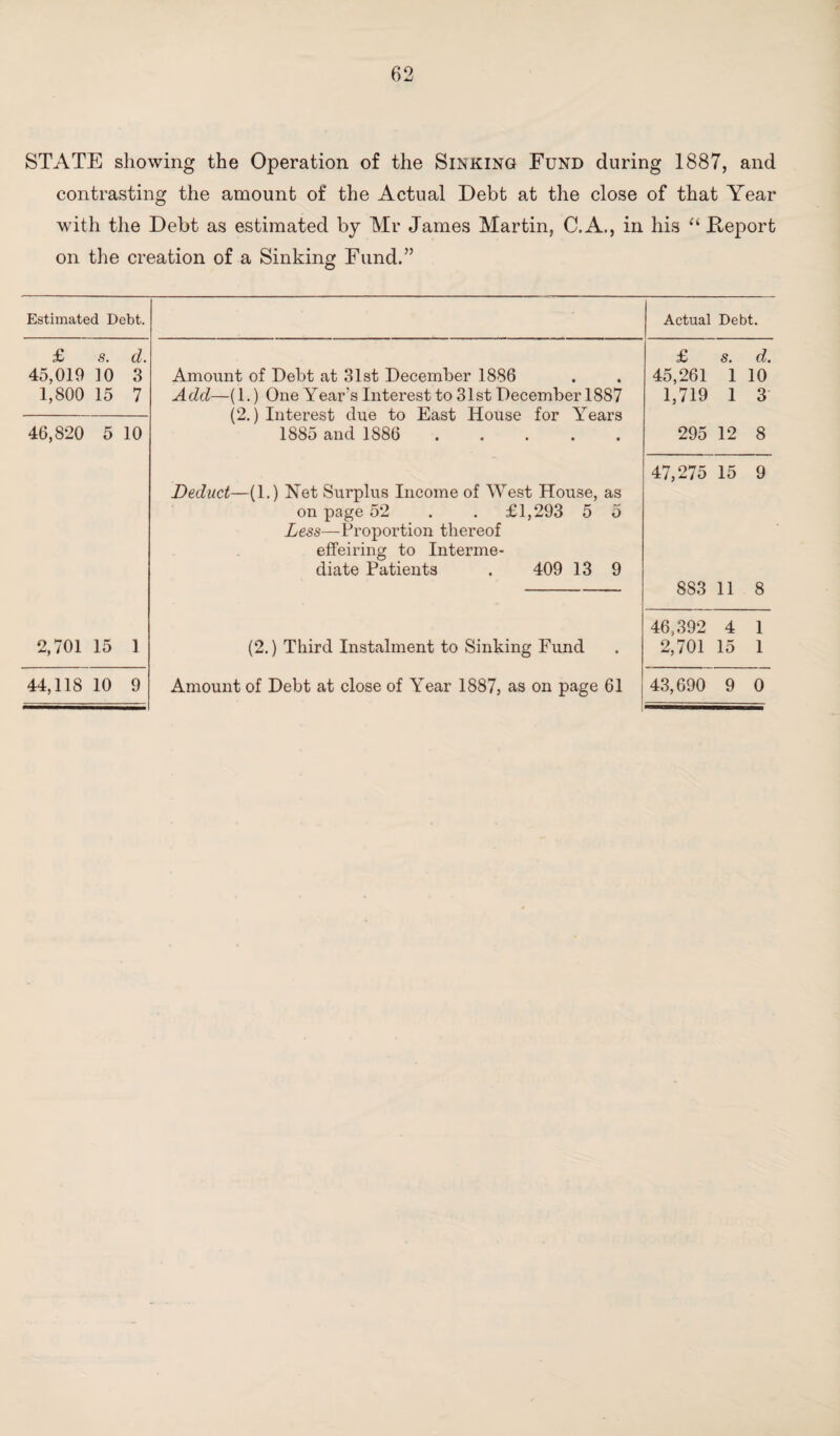 STATE showing the Operation of the Sinking Fund during 1887, and contrasting the amount of the Actual Debt at the close of that Year with the Debt as estimated by Mr James Martin, C.A., in his “ Deport on the creation of a Sinking Fund.” Estimated Debt. Actual Debt. £ s. d. £ s. d. 45,019 10 3 Amount of Debt at 31st December 1886 45,261 1 10 1,800 15 7 Add—(1.) One Year’s Interest to 31st December 1887 (2.) Interest clue to East House for Years 1,719 1 3 46,820 5 10 1885 and 1886 ..... Deduct—(1.) Net Surplus Income of West House, as on page 52 . . £1,293 5 5 Less—Proportion thereof effeiring to Interme¬ diate Patients . 409 13 9 295 12 8 47,275 15 9 883 11 8 46,392 4 1 2,701 15 1 (2.) Third Instalment to Sinking Fund 2,701 15 1 44,118 10 9 Amount of Debt at close of Year 1887, as on page 61 43,690 9 0