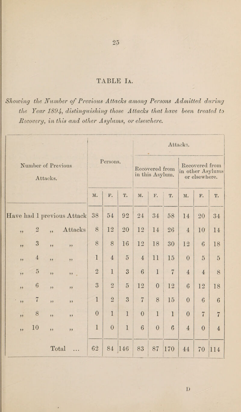 2 K a TABLE Ia. Showing the Number of Previous Attacks among Persons Admitted during the Year 189f distinguishing those Attacks that have been treated to Recovery, in this and other Asylums, or elsewhere. Attacks. Number of Previous Attacks. Persons. Recovered from in this Asylum. Recovered from in other Asylums or elsewhere. M. F. T. M. F. T. M. F. T. Have bad 1 previous Attack 38 54 92 24 34 58 14 20 34 a 2 t> Attacks 8 12 20 12 14 26 4 10 14 a 3 tt tt 8 8 16 12 18 o eo 12 6 18 a 4 1 4 5 4 11 15 0 5 5 tt 5 tt tt , o ■ 1 3 6 1 7 4 4 8 5? 6 tt tt 3 2 5 12 0 12 . 6 12 18 it 7 tt 1 2 3 7 8 15 0 6 6 it 8 5) tt 0 1 1 0 1 1 0 7 7 it 10 >> it 1 0 1 6 0 6 4 0 4 Total 62 84 146 _ 83 n- 00 170 44 70 114 \)