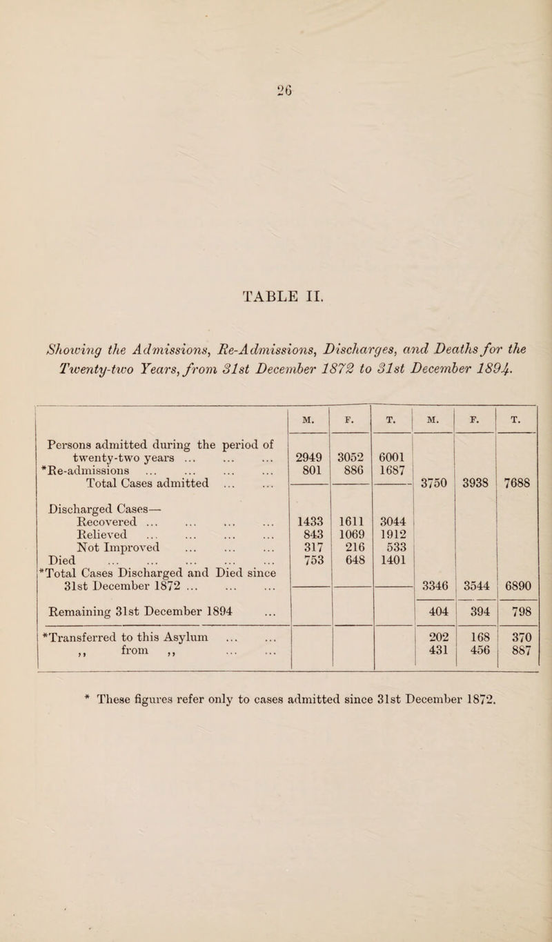 TABLE II. Showing the Admissions, Re-Admissions, Discharges, and Deaths for the Twenty-two Years, from 31st December 1872 to 31st December 1894- Persona admitted during the period of twenty-two years ... *Re-admissions Total Cases admitted Discharged Cases— Recovered ... Relieved Not Improved Died *Total Cases Discharged and Died since 31st December 1872 ... Remaining 31st December 1894 ^Transferred to this Asylum from M. F. | T. M. F- 1 2949 3052 6001 801 886 1687 3750 3938 1433 1611 3044 843 1069 1912 317 216 533 753 648 1401 3346 3544 404 394 202 168 431 456 7688 6890 798 37 88/ * These figures refer only to cases admitted since 31st December 1872. O r