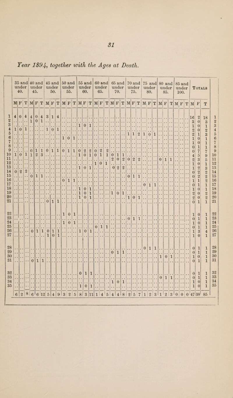 Year 189A, together with the Ages at Death. 35 and under 40. 40 and 1 under 45. 45 and under 50. 50 and under 55. 55 and under 60. 60 and1 under 65. 65 and under 70. 70 and under 75. 75 and under 80. 80 and under 85. 85 and under 100. Totals M Fj T M F T M F T M F T M F T M F Ti M F T M F T M F T M F T M F T m| f T 1 4 0 4 4 0 4 3 1 4 16 2 18 2 1 0 1 3 0 3 3 1 0 1 1 0 1 4 1 0 1 1 0 1 2 0 2 5 1 1 2 1 0 1 2 1 9 6 1 0 1 1 0 1 7 1 0 1 8 0 1 1 9 0 1 1 0 1 1 0 1 1 0 2 2 0 2 2 0 7 7 10 1 0 1 1 2 3 1 0 1 0 1 1 0 1 1 4 f> 9 11 2 0 2 0 2 2 0 1 1 9 3 f; 12 1 0 1 1 0 1 13 1 0 1 0 2 2 1 9 3 14 0 2 2 0 2 2 15 # . 0 1 1 0 1 1 0 2 2 16 t # 0 1 1 1 1 2 17 0 1 0 1 1 18 1 0 1 1 0 1 19 1 0 1 i 0 1 2 0 2 20 1 0 1 1 0 1 2 0 2 21 0 1 1 0 1 1 22 1 o 1 1 0 1 23 0 1 1 0 1 1 24 1 0 1 1 0 1 25 0 1 1 0 1 1 26 0 1 1 0 1 1 1 0 1 1 3 4 27 1 0 1 1 0 1 28 0 1 1 0 1 1 29 , , 0 1 1 0 1 1 30 , # 1 0 1 1 0 1 31 , , 0 1 1 0 1 1 32 0 1 1 0 1 1 33 . , 0 1 1 0 1 1 34 , , 1 0 1 . 1 0 1 35 , , 1 0 1 | 1 0 1 6 2 8 6 6 12 5 4 9 3 2 5 8 3 11 1 I4 5 4 4 8 2 5 7 1 2 3 1 2 3 0 0 0 47 38 85 1 2 3 4 5 6 7 8 9 10 11 12 13 14 15 16 17 18 19 20 21 22 23 24 25 26 27 28 29 30 31 32 33 34 35