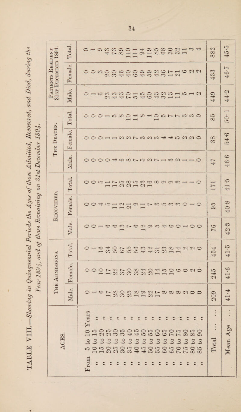 TABLE VIII.—Showing in Quinquennial Periods the Ages of those Admitted, Recovered, and Died, during the Year 1894, amd °j those Remaining on 31st December 1894• H 2, 05 m P3 W <1 to f—H CO CO K EH <1 ft W M Q W M £> O o w Ph to £ o I—i to co ft <1 W s Eh <u r—H cS cS -P O Eh CD Is e £ CD Is cS -P o Eh CD *cS S <a P-i CD Is £ r H eg -H O H OHCiCOfOClOHHQlOOOCKMHWH Ht'COHHOlHOOCDNCOH i—< r—1 i—1 882 45-5 Female. (M CO H H CD H iO H CO H (M 433 46-7 i Male. OHCDCOWCOO'-HIOOCOWCOHIQHIM (M H H N LO H CD H CO h h 449 ' Total. OOOHLOOOO^GO^O^NhCOCOO r-H f—H t-H 85 r-H o xo Female. OOOhhOIOINCOOICO^HiOOKMO 38 _ 54-6 so o O o o SO 00 r- XO CM rH CO CM rH r-H o 47 so 0 0 XO r-H b- XO oo XO CO SO CO co CS co rH rH o rH xp r-H r-H CM CM rH CM rH t— rH r-H o o xo r-H CM 1—H OS t-H t- CO XO co co o f-H o xo GO r-H r-H CM r-H CS © o o t-H so SO CO t- so CM os xo so o rH o o so °o r-H rH b- CM o r-H so o XO so co CM rH CO CO (M CM o xp r-H CO XO SO XO xo h CO CM r-H rH XO r-H h o o O b- CM t- O oo h o XO o SO o CM o xo so rH r-H CM co CO CO CM CM r-H r-H rH r-H CM o r-H so t- 00 o xo 00 OS CM t>. GO 00 00 CM 0 0 CS r-H CM CO CM i—H r-H CM r-H o rH CM h l Xfl . u • • eg r> •> •N •> *N <D •> •N *> r> r\ • © o xo O xo O xo O XO o XO o xo OXOO XO- o • <1 r-H rH CM CM co co XO XO SO so b- b- 00 OO OS o o O o o o o o O O o o o o o o o eg -p -p H—* -p -p -M -p -p -p -p -p -p -p -p -p -p c3 XQ o xo o xo o XO o xo o XO O XO o XO o xo o EH CD a r-H r-H CM CM co co XO XO so SO 00 00 a o #> •* •> •> r\ tr- •> •> «\ r rs *> *> •> •N r •V •> •N rH £ xn W O <