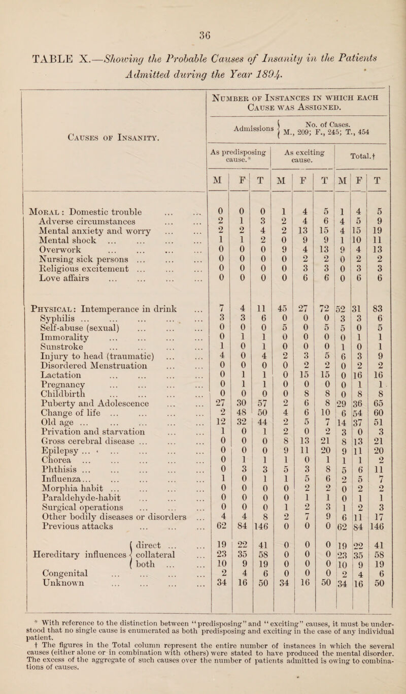 TABLE X.—Showing the Probable Causes of Insanity in the Patients Admitted during the Year 189f Causes of Insanity. I Number of Ii Causi Admissions As predisposing cause.* y STANCES IN WHICH EACH ; was Assigned. ( No. of Cases, j M., 209; F., 245; T., 454 As exciting TotaLf cause. ' M F ! T M j F T M j F T Moral: Domestic trouble 0 0 0 1 4 5 ' 1 4 5 Adverse circumstances 2 1 3 2 4 6 4 5 9 Mental anxiety and worry 2 9 MU 4 2 13 15 4 15 19 Mental shock 1 1 2 0 9 9 1 10 11 Overwork 0 0 0 9 4 13 9 4 13 Nursing sick persons ... 0 0 0 0 2 2 1 0 2 2 Religious excitement ... 0 0 0 0 3 3 0 3 3 Love affairs 0 0 0 0 6 6 0 6 6 Physical: Intemperance in drink 7 4 11 45 27 72 52 31 83 Syphilis ... 3 3 6 0 0 0 3 3 6 Self-abuse (sexual) 0 0 0 5 0 5 5 0 5 Immorality 0 1 1 0 0 0 0 1 1 Sunstroke 1 0 1 0 0 0 1 0 1 Injury to head (traumatic) 4 0 4 2 o o 5 6 3 9 Disordered Menstruation 0 0 0 0 2 2 0 2 2 Lactation 0 1 1 0 15 15 0 16 16 Pregnancy 0 1 1 0 o 0 0 1 1 Childbirth 0 0 0 0 8 8 0 8 8 Puberty and Adolescence 1 27 30 57 2 6 8 29 36 65 Change of life ... 2 48 50 4 6 10 6 54 60 Old age ... 12 32 1 44 9 MU 5 7 14 37 51 Privation and starvation 1 0 1 2 0 9 MU 3 0 3 Gross cerebral disease ... 0 0 0 8 13 21 8 13 21 Epilepsy ... * 0 0 0 9 11 20 j 9 11 20 Chorea 0 1 1 1 0 1 1 1 2 Phthisis ... 0 3 3 5 3 8 : 5 6 11 Influenza... 1 0 1 1 5 6 ! 9 *u ! 5 7 Morphia habit ... 0 0 0 0 2 2 0 2 0 Mu Paraldehyde-habit 0 0 0 0 1 1 0 1 1 Surgical operations 0 0 0 1 9 3 1 2 3 Other bodily diseases or disorders ... 4 4 8 2 7 9 6 ill 17 Previous attacks 62 84 146 0 0 0 62 84 i 146 1 direct ... 19 22 41 0 0 0 19 09 41 Hereditary influences < collateral 23 35 58 0 i 0 0 23 35 58 ( both 10 9 19 0 0 0 10 9 19 Congenital 2 4 6 0 0 0 2 4 6 Unknown 34 16 50 34 ! 16 50 34 16 1 50 * With reference to the distinction between “ predisposing-” and “exciting-” causes, it must be under¬ stood that no single cause is enumerated as both predisposing and exciting in the case of any individual patient. t The figures in the Total column represent the entire number of instances in which the several causes (either alone or in combination with others) were stated to have produced the mental disorder. The excess of the aggregate of such causes over the number of patients admitted is owing to combina¬ tions of causes.