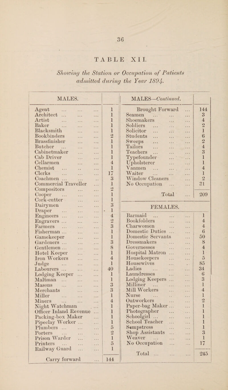 TABLE XII. Showing the Station or Occupation of Patients admitted during the Year 180 Jf. MALES. MALES—Continued. Agent 1 Brought Forward 144 Architect ... 1 Seamen 3 Artist 1 Shoemakers 4 Baker 1 Soldiers o Blacksmith 1 Solicitor 1 Bookbinders 9 Students 6 Brassfinisher 1 Sweeps 9 JmJ Butcher 1 Tailors 4 Cabinetmaker 1 Teachers 3 Cab Driver 1 Typefounder 1 Cellarmen 4 Upholsterer 1 Chemist 1 Vanmen 4 Clerks 17 Waiter 1 Coachmen ... 3 Window Cleaners 2 Commercial Traveller 1 No Occupation 31 Compositors 2 Cooper 1 Total 209 Cork-cutter 1 Dairymen 3 FEMALES. Draper • 1 Engineers ... 4 Barmaid 1 Engravers ... 2 Bookfolders 4 Farmers 3 Charwomen 4 Fisherman ... 1 Domestic Duties ... 0 Gamekeeper 1 Domestic Servants 50 Gardeners ... 3 Dressmakers 8 Gentlemen ... 8 Governesses 4 Hotel Keeper 1 Hospital Matron ... 1 Iron Workers 4 Housekeepers 5 Judge 1 Housewives 85 Labourers ... 40 Ladies 34 Lodging Keeper ... 1 Laundresses 6 Maltman ... 1 Lodging Keepers ... 3 Masons 3 Milliner 1 Merchants 3 Mill Workers 4 Miller 1 Nurse 1 Miners 4 Outworkers 2 Night Watchman .... 1 Paper-bag Maker ... 1 Officer Inland Revenue ... 1 Photographer 1 Packing-box Maker 1 Schoolgirl ... 1 Pipeclay Worker ... 1 School Teacher 1 Plumbers ... 5 Sempstress 1 Porters o Ami Shop Assistants ... 3 Prison Warder 1 Weaver 1 Printers 5 No Occupation 17 Railway Guard 1 Total. 245 Carry forward 144 1