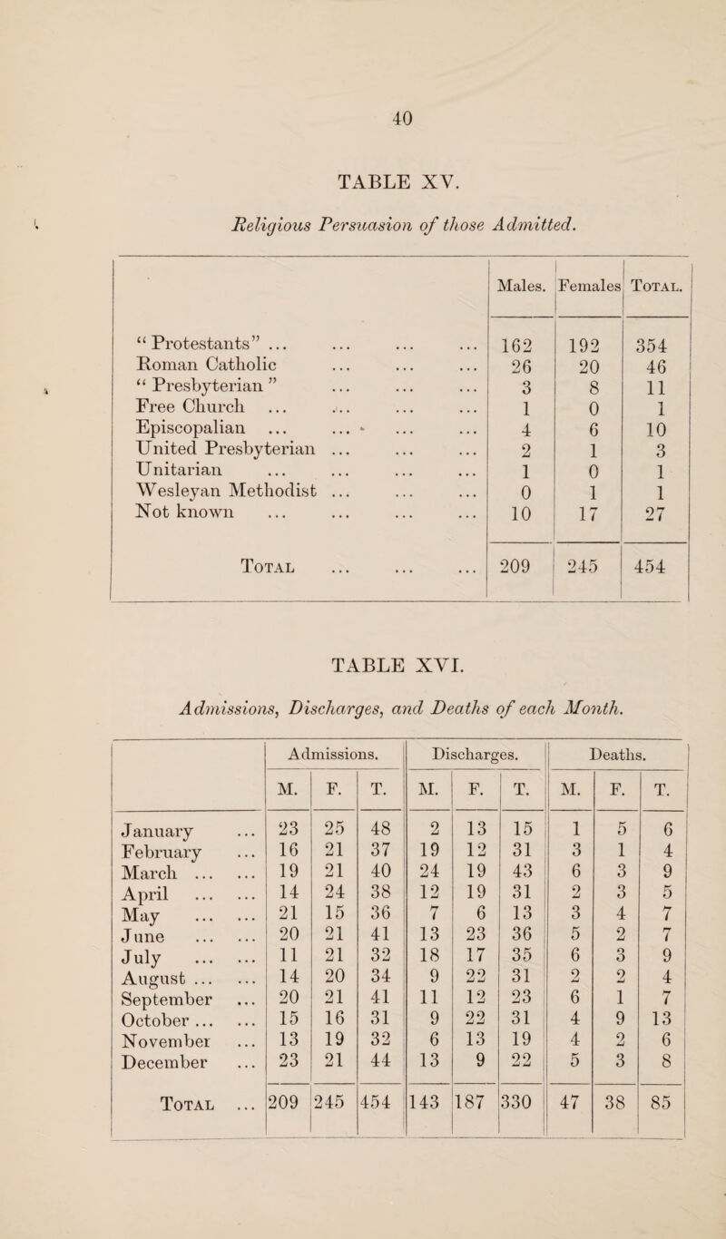 TABLE XV. Religious Persuasion of those Admitted. Males. Females Total. | “Protestants” ... 162 192 354 Homan Catholic 26 20 46 “Presbyterian” 3 8 11 Free Church 1 0 1 Episcopalian ... ... * 4 6 10 United Presbyterian ... 2 1 3 Unitarian 1 0 1 Wesleyan Methodist ... 0 1 1 Not known 10 17 27 Total 209 245 454 TABLE XVI. Admissions, Discharges, and Deaths of each Month. Admissions. Discharg es. Deaths. M. F. T. M. F. T. M. F. T. J anuary 23 25 48 2 13 15 1 5 6 February 16 21 37 19 12 31 3 1 4 March . 19 21 40 24 19 43 6 3 9 April . 14 24 38 12 19 31 2 3 5 May . 21 15 36 7 6 13 3 4 7 June . 20 21 41 13 23 36 5 2 7 July . 11 21 32 18 17 35 j 6 3 9 August. 14 20 34 9 22 31 2 2 4 September 20 21 41 11 12 23 6 1 7 October. 15 16 31 9 22 31 4 9 13 November 13 19 32 6 13 19 4 2 6 December 23 21 44 13 9 22 5 3 8 !