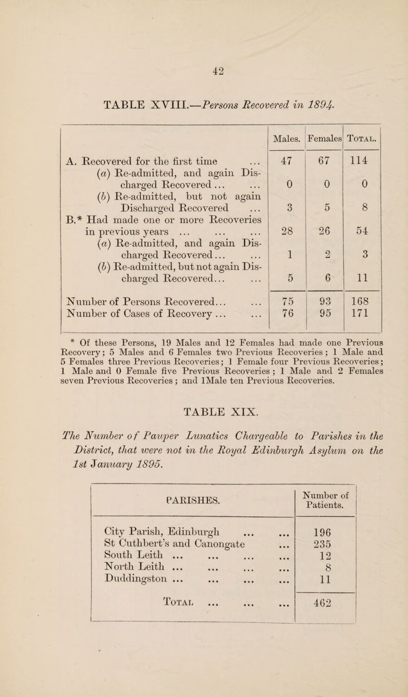 TABLE XVIII.—Persons Recovered in 189J. Males. Females 1 Total. A. Recovered for the first time 47 67 114 (a) Re-admitted, and again Dis- 0 charged Recovered ... 0 0 (b) Re-admitted, but not again Discharged Recovered 3 5 8 B.* Had made one or more Recoveries in previous years ... 28 26 54 (a) Re admitted, and again Dis- charged Recovered... 1 2 3 (b) Re-admitted, but not again Dis- charged Recovered... 5 6 11 Number of Persons Recovered... 75 93 168 Number of Cases of Recovery ... 76 95 171 * Of these Persons, 19 Males and 12 Females had made one Previous Recovery; 5 Males and 6 Females two Previous Recoveries; 1 Male and 5 Females three Previous Recoveries; 1 Female four Previous Recoveries; 1 Male and 0 Female five Previous Recoveries ; 1 Male and 2 Females seven Previous Recoveries ; and IMale ten Previous Recoveries. TABLE XIX. The Number of Pauper Lunatics Chargeable to Parishes in the District, that were not in the Royal Edinburgh Asylum on the 1st January 1895. PARISHES. Number of Patients. City Parish, Edinburgh 196 St Cuthbert’s and Canongate 235 South Leith ... 12 North Leith ... 8 Duddingston ... 11 Total 462