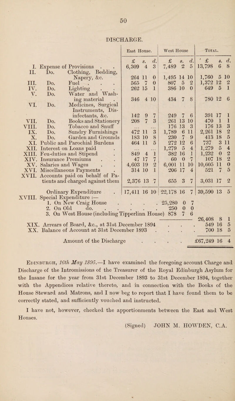 DISCHARGE. East House. West House Total. £ s. cl £ 8. cl ' £ 8. d. I. Expense of Provisions 6,309 4 3 7,489 2 5 13,798 6 8 II. Do. Clothing, Bedding, Napery, &c. 264 11 o 1,495 14 10 1,760 5 10 III. Do. Fuel 565 7 0 807 5 2 1,372 12 2 IV. Do. Lighting 262 15 1 386 10 0 649 5 1 V. Do. Water and Wash- ing material 346 4 10 434 7 8 780 12 6 VI. Do. Medicines, Surgical Instruments, Dis- infectants, &c. 142 9 7 249 7 6 391 17 1 VII. Do. Books and Stationery 208 7 3 261 13 10 470 1 1 VIII. Do. Tobacco and Snuff ■ < • • • • 176 13 3 176 13 3 IX. Do. Sundry Furnishings 472 11 3 1,789 6 11 2,261 18 2 X. Do. Garden and Grounds 183 10 8 230 7 9 413 18 5 XI. Public and Parochial Burdens 464 11 5 272 12 6 737 3 11 XII. Interest on Loans paid • • • 1,279 5 4 1,279 5 4 XIII. Feu-duties and Stipend 849 4 1 382 16 1 1,232 0 o j-t XIV. Insurance Premiums 47 17 7 60 0 7 107 18 2 XV. Salaries and Wages 4,603 19 2 6,001 11 10 10,605 11 0 XVI. Miscellaneous Payments 314 10 1 206 17 4 521 7 5 XVII. Accounts paid on behalf of Pa- tients and charged against them 2,376 13 7 655 3 7 3,031 17 9 Ordinary Expenditure 17,411 16 10 22,178 16 7 39,590 13 o XVIII. Special Expenditure 1. On New Craig House 2. On Old do. 25,280 250 3. On West House (including Tipperlinn House) 878 0 0 7 7 0 6 XIX. Arrears of Board, &c., at 31st December 1894 XX. Balance of Account at 31st December 1893 Amount of the Discharge 26,408 8 549 16 700 18 1 5 5 £67,249 16 4 Edinburgh, 16th May 1S95.—I have examined the foregoing account Charge and Discharge of the Intromissions of the Treasurer of the Royal Edinburgh Asylum for the Insane for the year from 31st December 1893 to 31st December 1894, together with the Appendices relative thereto, and in connection with the Books of the House Steward and Matrons, and I now beg to report that I have found them to be correctly stated, and sufficiently vouched and instructed. I have not, however, checked the apportionments between the East and West Houses. (Signed) JOHN M. HOWDEN, C.A.