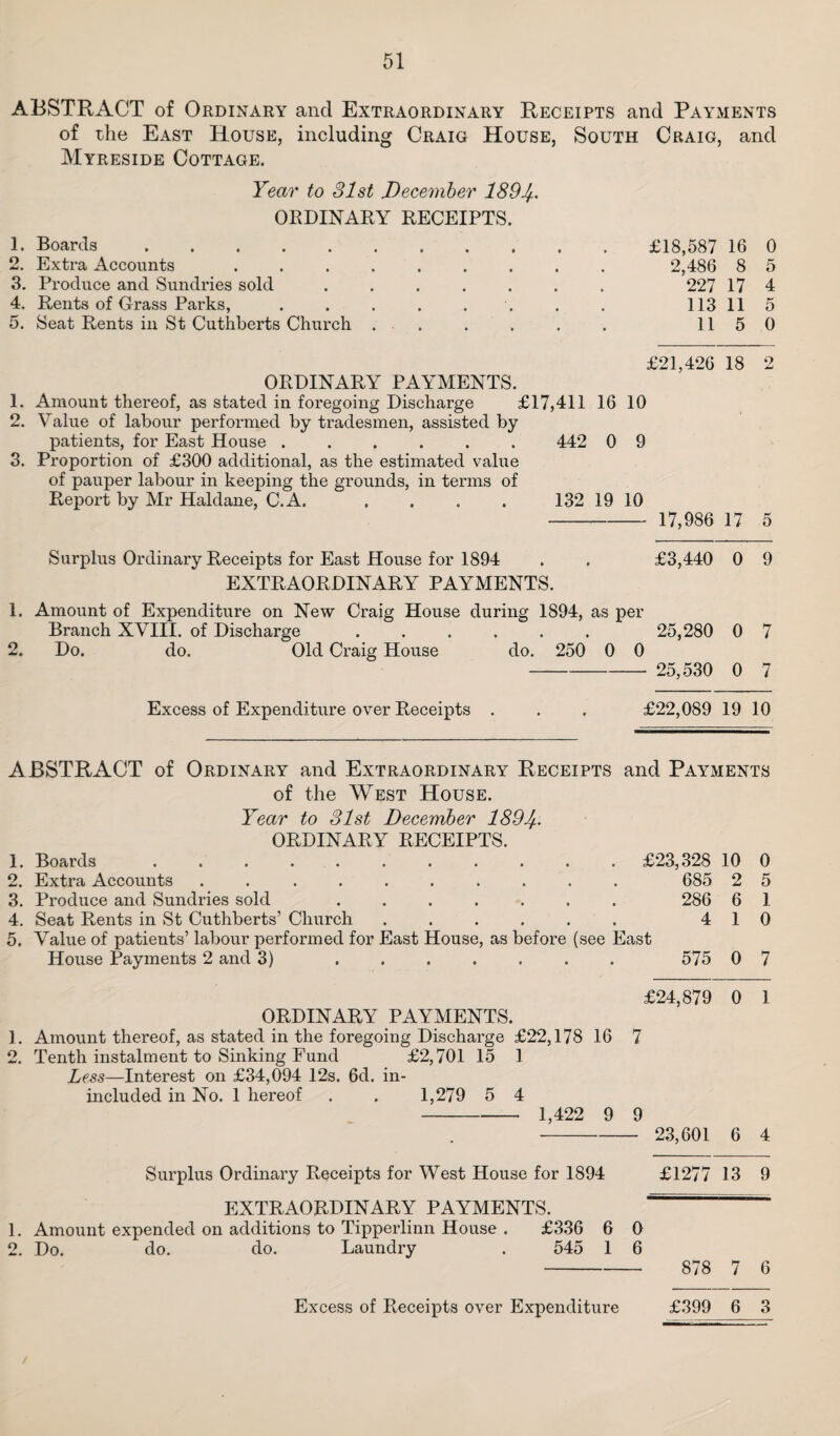 ABSTRACT of Ordinary and Extraordinary Receipts and Payments of the East House, including Craig House, South Craig, and Myreside Cottage. Year to 31st December 1891/.. ORDINARY RECEIPTS. 1. Boards ......... 2. Extra Accounts ....... 3. Produce and Sundries sold ..... 4. Rents of Crass Parks, . . . . . 5. Seat Rents in St Cuthberts Church ... £18,587 16 0 2,486 8 5 227 17 4 113 11 5 115 0 £21,426 18 2 ORDINARY PAYMENTS. 1. Amount thereof, as stated in foregoing Discharge £17,411 16 10 2. Value of labour performed by tradesmen, assisted by patients, for East House ...... 442 0 9 3. Proportion of £300 additional, as the estimated value of pauper labour in keeping the grounds, in terms of Report by Mr Haldane, C.A. . . . . 132 1910 - 17,986 17 5 Surplus Ordinary Receipts for East House for 1894 . . £3,440 0 9 EXTRAORDINARY PAYMENTS. 1. Amount of Expenditure on New Craig House during 1894, as per Branch XVIII. of Discharge ...... 25,280 0 7 2. Do. do. Old Craig House do. 250 0 0 - 25,530 0 7 Excess of Expenditure over Receipts . . . £22,089 19 10 ABSTRACT of Ordinary and Extraordinary Receipts and Payments of the West House. Year to 31st December 1891/. ORDINARY RECEIPTS. 1. Boards . . . . . . . . . . . £23,328 10 0 2. Extra Accounts .......... 685 2 5 3. Produce and Sundries sold ....... 286 6 1. 4. Seat Rents in St Cuthberts’ Church ...... 410 5. Value of patients’ labour performed for East House, as before (see East House Payments 2 and 3) ....... 575 0 7 £24,879 0 1 ORDINARY PAYMENTS. 1. Amount thereof, as stated in the foregoing Discharge £22,178 16 7 2. Tenth instalment to Sinking Fund £2,701 15 1 Less—Interest on £34,094 12s. 6d. in- included in No. 1 hereof . . 1,279 5 4 - 1,422 9 9 - 23,601 6 4 Surplus Ordinary Receipts for West House for 1894 £1277 13 9 EXTRAORDINARY PAYMENTS. 1. Amount expended on additions to Tipperlinn House . £336 6 0 2. Do. do. do. Laundry . 545 1 6 - 878 7 6 £399 6 3 Excess of Receipts over Expenditure