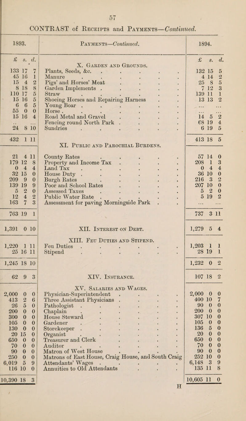 CONTRAST of Receipts and Payments—Continued. 1893. Payments—Continued. 1894. £ s. d. £ s. d. » X. Garden and Grounds. 133 17 7 Plants, Seeds, &c. ..... 132 15 5 45 16 1 Manure ...... 4 14 2 15 4 2 Pigs’ and Horses’ Meat .... 25 8 5 8 18 8 Garden Implements ..... 7 12 3 110 17 5 Straw ...... 139 11 1 15 16 5 Shoeing Horses and Repairing Harness 13 13 2 6 6 5 Young Boar ...... • • • 55 0 0 Horse ....... • • • • • ■ 15 16 4 Road Metal and Gravel .... 14 5 2 , , • • • Fencing round North Park .... 68 19 4 24 8 10 Sundries ...... 6 19 5 432 1 11 XI. Public and Parochial Burdens. 413 18 5 21 4 11 County Rates ..... 57 14 0 179 12 8 Property and Income Tax .... 208 1 3 0 4 4 Land Tax ...... 0 4 4 32 15 0 House Duty ...... 36 10 0 209 9 0 Burgh Rates ..... 216 3 2 139 19 9 Poor and School Rates .... 207 10 0 5 2 0 Assessed Taxes ..... 5 2 0 12 4 2 Public Water Rate ..... 5 19 2 163 7 3 Assessment for paving Morningside Park ... ... 763 19 1 737 3 11 1,391 0 10 XII. Interest on Debt. 1,279 5 4 XIII. Feu Duties and Stipend. 1,220 1 11 Feu Duties ...... 1,203 1 1 25 16 11 Stipend ...... 28 19 1 1,245 18 10 1,232 0 2 62 9 3 XIV. Insurance. 107 18 2 XV. Salaries and Wages. 2,000 0 0 Physician-Superintendent .... 2,000 0 0 413 2 6 Three Assistant Physicians .... 400 10 7 26 5 0 Pathologist ...... 90 0 0 200 0 0 Chaplain ...... 200 0 0 300 0 0 House Steward ..... 307 10 0 105 0 0 Gardener ...... 105 0 0 130 0 0 Storekeeper ...... 136 5 0 20 15 0 Organist ...... 20 0 0 650 0 0 Treasurer and Clerk .... 650 0 0 70 0 0 Auditor ...... 70 0 0 90 0 0 Matron of West House .... 90 0 0 250 0 0 Matrons of East House, Craig House, and South Craig 252 10 0 6,019 5 9 Attendants’ Wages ..... 6,148 3 9 116 10 0 Annuities to Old Attendants 135 11 8 10,390 18 3 10,605 11 0 H