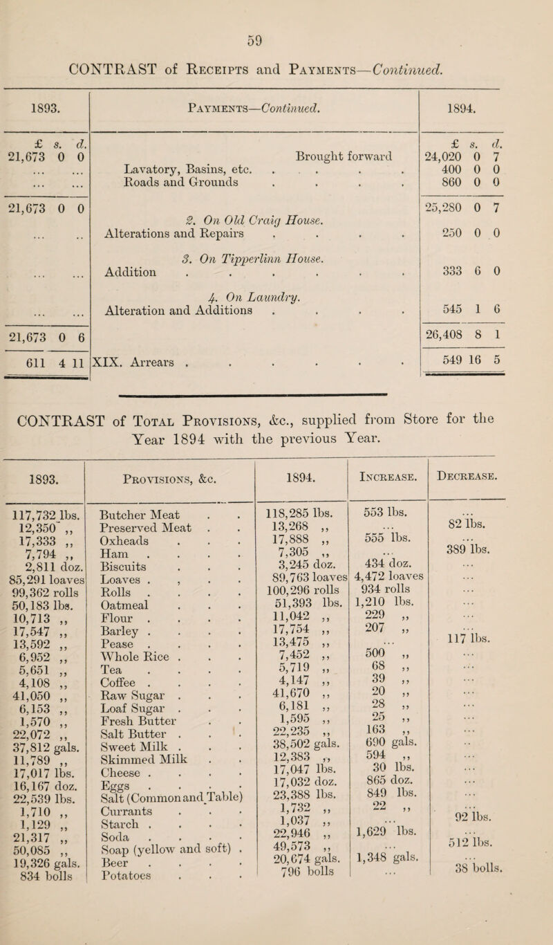 CONTRAST of Receipts and Payments—Continued. 1893. Payments—Continued. 1894. £ s. d. £ s. d. 21,673 0 0 Brought forward 24,020 0 7 Lavatory, Basins, etc. ... 400 0 0 ... Roads and Grounds .... 860 0 0 21,673 0 0 2. On Old Craig House. 25,280 0 7 ... Alterations and Repairs .... 3. On Tipperlinn House. 250 0 0 ... ... Addition ...... J+. On Laundry. 333 6 0 ... Alteration and Additions .... 545 1 6 21,673 0 6 26,408 8 1 611 4 11 XIX. Arrears ...... 549 16 5 CONTRAST of Total Provisions, Ac., supplied from Store for the Year 1894 with the previous Year. 1893. Provisions, &c. 117,732 lbs. 12,350“ ,, 17,333 ,, 7,794 „ 2,811 doz. 85,291 loaves 99,362 rolls 50,183 lbs. 10,713 ,, 17,547 „ 13,592 „ 6,952 ,, 5.651 ,, 4,108 „ 41,050 ,, 6,153 ,, 1,570 „ 22,072 ,, 37,812 gals. 11,789 „ 17,017 lbs. 16,167 doz. 22,539 lbs. 1,710 „ 1,129 „ 21,317 „ 50,085 ,, 19,326 gals. 834 bolls Butcher Meat Preserved Meat Oxheads Ham .... Biscuits Loaves . , Rolls .... Oatmeal Flour .... Barley .... Pease . Whole Rice . Tea .... Coffee . . . . Raw Sugar . Loaf Sugar . Fresh Butter Salt Butter . Sweet Milk . Skimmed Milk Cheese . . . • Eggs . Salt (Common andTable) Currants Starch . Soda . Soap (yellow and soft) . Beer . Potatoes 1894. Increase. Decrease. 118,285 lbs. oo3 lbs. • • • 13,268 ,, .. • 82 lbs. 17,888 „ 555 lbs. . . . 7,305 „ • . r 389 lbs. 3,245 doz. 434 doz. 89,763 loaves 4,472 loaves . . . 100,296 rolls 934 rolls 51,393 lbs. 1,210 lbs. 11,042 „ 229 „ 17,754 ,, 207 „ . . . 13,475 ,, ,. . 117 lbs. 7,452 ,, 500 „ ... 5,719 „ 68 „ ... 4,147 „ 39 „ ... 41,670 ,, 20 „ 6,181 „ 28 „ ... 1,595 ,, 25 ,, ... 22,235 ,, 163 „ ... 38,502 gals. 690 gals. • • 12,383 ,, 594 ,, ... 17,047 lbs. 30 lbs. . . . 17,032 doz. 865 doz. . . . 23,388 lbs. 849 lbs. ... 1,732 ,, 22 ,, . . . 1,037 ,, . . , 92 lbs. 22,946 ,, 1,629 lbs. 49,573 ,, . . . 512 ibs. 20,674 gals. 1,348 gals. 796 bolls . . . 38 bolls.