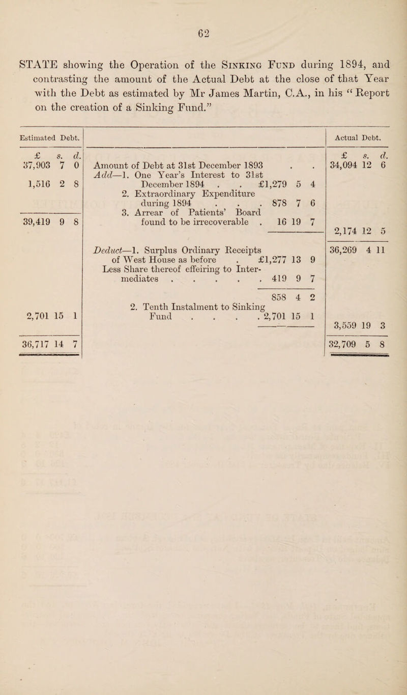 STATE showing the Operation of the Sinking Fund during 1894, and contrasting the amount of the Actual Debt at the close of that Year with the Debt as estimated by Mr James Martin, C. A,, in his “ Report on the creation of a Sinking Fund.” Estimated Debt. Actual Debt. £ d. £ s. d. 37,903 7 0 Amount of Debt at 31st December 1893 • , 34,094 12 6 Add—1. One Year’s Interest to 31st 1,516 2 8 December 1894 . . £1,279 5 4 2. Extraordinary Expenditure during 1894 . . .878 7 6 3. Arrear of Patients’ Board 39,419 9 8 found to be irrecoverable . 16 19 7 2,174 12 5 Deduct—1. Surplus Ordinary Receipts 36,269 4 11 of West House as before . £1,277 13 9 Less Share thereof effeiring to Inter- mediates . . . . .419 9 7 858 4 2 2. Tenth Instalment to Sinking 2,701 15 1 Fund .... 2,701 15 1 3,559 19 3 36,717 14 7 32,709 5 8