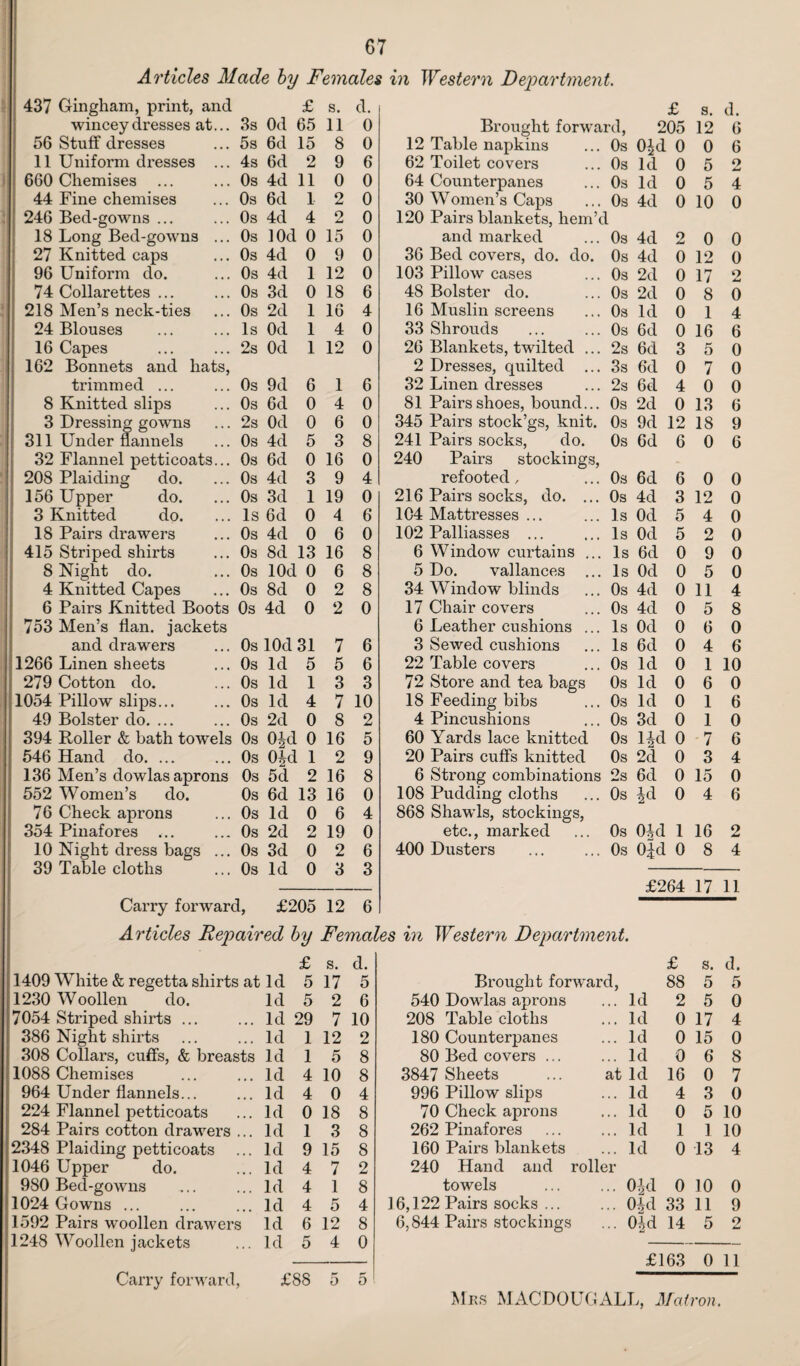 Articles Made by Females in Western Department. 437 Gingham, print, and £ s. d. £ s. d. wincey dresses at... 3s Od 65 11 0 Brought forward, 205 12 6 56 Stuff dresses ... 5s 6d 15 8 0 12 Table napkins 0s Oid 0 0 6 11 Uniform dresses ... 4s 6d 2 9 6 62 Toilet covers 0s Id 0 5 o 660 Chemises ... ... Os 4d 11 0 0 64 Counterpanes 0s Id 0 5 4 44 Fine chemises ... Os 6d 1 2 0 30 Women’s Caps 0s 4d 0 10 0 ! 246 Bed-gowns ... ... Os 4d 4 2 0 120 Pairs blankets, hem’d 18 Long Bed-gowns ... Os 10c 0 15 0 and marked 0s 4d 2 0 0 27 Knitted caps ... Os 4d 0 9 0 36 Bed covers, do. do. 0s 4d 0 12 0 96 Uniform do. ... Os 4d 1 12 0 103 Pillow cases 0s 2d 0 17 2 74 Collarettes ... ... Os 3d 0 18 6 48 Bolster do. 0s 2d 0 8 0 218 Men’s neck-ties ... Os 2d 1 16 4 16 Muslin screens 0s Id 0 1 4 24 Blouses ... ... Is Od 1 4 0 33 Shrouds 0s 6d 0 16 6 16 Capes ... ... 2s Od 1 12 0 26 Blankets, twilted ... 2s 6d 3 5 0 162 Bonnets and hats, 2 Dresses, quilted ... 3s 6d 0 7 0 trimmed ... ... Os 9d 6 1 6 32 Linen dresses 2s 6d 4 0 0 8 Knitted slips ... Os 6d 0 4 0 81 Pairs shoes, bound... 0s 2d 0 13 6 3 Dressing gowns ... 2s Od 0 6 0 345 Pairs stock’gs, knit. 0s 9d 12 18 9 311 Under flannels ... Os 4cl 5 3 8 241 Pairs socks, do. 0s 6d 6 0 6 32 Flannel petticoats... Os 6d 0 16 0 240 Pairs stockings, 208 Plaiding do. ... Os 4d 3 9 4 refooted, 0s 6d 6 0 0 156 Upper do. ... Os 3d 1 19 0 216 Pairs socks, do. ... 0s 4d 3 12 0 3 Knitted do. ... Is 6d 0 4 6 104 Mattresses ... Is Od 5 4 0 18 Pairs drawers ... Os 4d 0 6 0 102 Palliasses ... Is Od 5 2 0 415 Striped shirts ... Os 8d 13 16 8 6 Window curtains ... Is 6d 0 9 0 8 Night do. ... Os lOd 0 6 8 5 Do. vallances ... Is Od 0 5 0 4 Knitted Capes ... Os 8d 0 2 8 34 Window blinds Os 4d 0 11 4 6 Pairs Knitted Boots Os 4d 0 2 0 17 Chair covers Os 4d 0 5 8 753 Men’s flan, jackets 6 Leather cushions ... Is Od 0 6 0 and drawers ... Os 10c! 31 7 6 3 Sewed cushions Is 6d 0 4 6 1266 Linen sheets ... Os Id 5 5 6 22 Table covers Os Id 0 1 10 279 Cotton do. ... Os Id 1 3 3 72 Store and tea bags Os Id 0 6 0 1054 Pillow slips... ... Os 1 cl 4 7 10 18 Feeding bibs Os Id 0 1 6 49 Bolster do. ... ... Os 2d 0 8 2 4 Pincushions Os 3d 0 1 0 394 Boiler & bath towels Os Oid 0 16 5 60 Yards lace knitted Os lid 0 7 6 546 Hand do. ... ... Os 0|c l 1 2 9 20 Pairs cuffs knitted Os 2d 0 3 4 136 Men’s dowlas aprons Os 5d 2 16 8 6 Strong combinations 2s 6d 0 15 0 552 Women’s do. Os 6d 13 16 0 108 Pudding cloths Os *d 0 4 6 76 Check aprons ... Os Id 0 6 4 868 Shawls, stockings, 354 Pinafores ... ... Os 2d 2 19 0 etc., marked Os Oid 1 16 2 10 Night dress bags ... Os 3d 0 2 6 400 Dusters Os Old 0 8 4 39 Table cloths ... Os Id 0 3 3 £264 17 11 Carry forward, £205 12 6 Articles Repaired by Females in Western Department. £ s. d. £ s. d. 1409 White & regetta shirts at Id 5 17 5 Brought forward, 88 5 5 1230 Woollen do. Id 5 2 6 540 Dowlas aprons .. Id 2 5 0 7054 Striped shirts ... ... Id 29 7 10 208 Table cloths .. Id 0 17 4 386 Night shirts ... ... Id 1 12 2 180 Counterpanes .. Id 0 15 0 308 Collars, cuffs, & breasts Id 1 5 8 80 Bed covers ... .. Id 0 6 8 1088 Chemises ... ... Id 4 10 8 3847 Sheets at Id 16 0 7 964 Under flannels... ... Id 4 0 4 996 Pillow slips .. Id 4 3 0 224 Flannel petticoats ... Id 0 18 8 70 Check aprons .. Id 0 5 10 284 Pairs cotton drawers ... lcl 1 3 8 262 Pinafores .. Id 1 1 10 2348 Plaiding petticoats ... Id 9 15 8 160 Pairs blankets .. Id 0 13 4 1046 Upper do. ... lcl 4 7 2 240 Hand and roller 980 Bed-gowns ... ... lcl 4 1 8 towels .. oid 0 10 0 1024 Gowns ... ... ... Id 4 5 4 ] 6,122 Pairs socks ... .. OAd 33 11 9 1592 Pairs woollen drawers Id 6 12 8 6,844 Pairs stockings .. Oid 14 5 2 1248 Woollen jackets ... lcl 5 4 0 — — £163 0 11 Carry forward, £88 5 5 Mrs MACDOUGALL, Matron.