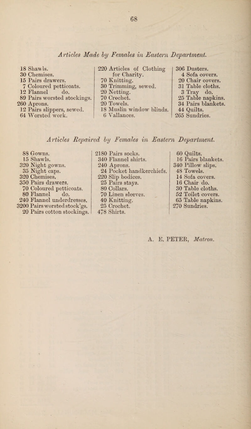 Articles Made by Females in Eastern Department. 18 Shawls. 30 Chemises. 15 Pairs drawers. 7 Coloured petticoats. 12 Flannel do. 89 Pairs worsted stockings. 260 Aprons. 12 Pairs slippers, sewed. 64 Worsted work. 220 Articles of Clothing for Charity. 70 Knitting. 30 Trimming, sewed. 20 Netting. 70 Crochet. 20 Towels. ] 8 Muslin window blinds. 6 Vallances. 306 Dusters. 4 Sofa covers. 20 Chair covers. 31 Table cloths. 3 Tray do. 25 Table napkins. 34 Pairs blankets. 44 Quilts. 265 Sundries. 88 15 320 35 320 350 70 80 240 3200 20 Articles Repaired by Females in Eastern Department. Gowns. Shawls. Night gowns. Night caps. Chemises, Pairs drawers. Coloured petticoats. Flannel do. Flannel underdresses. Pairs worsted stock’gs. Pairs cotton stockings. 2180 Pairs socks. 340 Flannel shirts. 240 Aprons. 24 Pocket handkerchiefs. 220 Slip bodices. 25 Pairs stays. 80 Collars. 70 Linen sleeves. 40 Knitting. 25 Crochet. 478 Shirts. 60 Quilts. 16 Pairs blankets. 340 Pillow slips. 48 Towels. 14 Sofa covers. 16 Chair do. 30 Table cloths. 52 Toilet covers. 65 Table napkins. 270 Sundries. A. E. PETER, Matron.