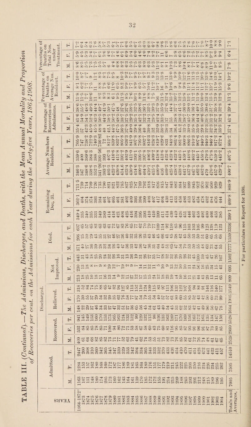 3:^ rO o O •e* •Si 5s O S g g g ■a:) •to e C) <*>«• CJi I o <5^ ?> :>N >o* so o 05 2; <» , C ^'^■ ^ 1^ g S -<$ 6 ■U -to 05 05 •■S' 05 K 1-5 « H Percentag;e of Deaths on Total Nos. under Treatment. H >] -t' -Tti CO •£ X) l- 50 I—' Is rH '.O O Is iC ~ X Is tT ^ lO ic 55 -.C ts 9 ^ ^ ^ Is 53 1C5 i) I-- lio >jo lio o lb ts i uo. i) lie eb o 55 cc o: Is o) <b Is 00 Is Is I.. X o X C3 ! rH A- t; 03LOiO'^'isr^®:oi^;Drt®-^ocpO'^c<ij^^^ xip^fMuooii^ipoiOs*' ! lbr*-iblOIs55LOTtiIsTllCOCC'lOIOstlsJ<IsOOIsi—lOIslOCOCCIslsisIsOOcbSCOl 1 ! 6-4 ( 1_ k-H COiOuOIOlOuOIs ■^(XO'lMipiOMOMCOOli—'I—ICOCOID-^I—ilsr-I^^C-IsiO oooobitsisibibcOTt'ijQoi'bisoxiiibiboooobtsooox^ooiotrirHOsoo r-f ?—* rH ( X x:^ j Percentage of] Deaths on Average Nos. Resident. O L-* i-( lO I-H lO to (X lO r- ^ JO CO 00 'P O'^ ^ tp Cp ip ip <P Ip o'^f-i OCO>-C^rHOOOOl>*00<X)00:i:^CiI>»OOC5C^JOJOrHJOC^OOai—if—'t-hOCOtJ<CO-»^< rH 1-H rH T-Hr^rHrHrHrHrHi-Hr-irHrHr-H—-i-h <>l b rH i-HOit-iO 00 00^OtC(NCil>«0it0 1'^C0<Nt;- '^OOT^'^q'‘JrHl^is^:^CO OO^t^t^r-HOO^ii—'ioiOiI^OOCOlOCrHO^O:)005GiCirHr-HrHrH(Mc<jrHlO 1—i rH r-^rHi-Hi—irH rHrHrHr-^i—'rHi-Hi-H P b M. COOWCO fM'^CO’-HUOf^tO^'^CiOqOtp tC'^C<il>-^OOrHO<lCi0^tOOiOO T^AHi^Oi-‘<x6ooooii»^oowooorHa)j:^OTHC'5ibooviuooiAH»^ojotoco'ii rH i-H ^ rH rH rH tH rH rH rH rH rH r^ j-H rH r^ rH rH rr r—> rH rH llT 1 Percentage of Recoveries on Admissions. H COt-COCOT^t-Oii—iiO (:OOuOtOCOrHuO!^OiOiO'^I--tOOOTHi^O‘:01;-«00 00 0Ct!000Ci4t-C5T^Ol^00t^t-00(M00cbc<lCl^tOl>-'ihl^r-*iD00C0Oii0O»-d»OC<J COtO'^^Tji'^'^titO'^'^COCOCOCOCOJOJOCOCOCOCO^COTtCOCOCO'^COCOCOCOCO b CO COOirH-*^HCOuOCOrH(NtOI>-iO(MrHi—lG<JrHLO’^tp 00C01>-J^'*^TjHCOiOC<lC^Tj^ AH4t''^o<j^o4j<oooooGOi:^05ioo<i<M'^i)c^icor^to6ooooo»io?b'^oa)f^i>-c<i Tt<iOtCtO'^tOTjiiOtO'^COCOCNCOTtiCOCOOX'^COCOiOJOCCJOTiiOOT*i^COCOCOCO rH M. COCilOX rHXmcOXO-^-^ ‘iP •S'tMiOOXOiXIOXtMCO >bis8iibibxO'5i'^is<bts05a:ooo<M'MXXsj(:ov5cooibib65(>J(i<!sii<5o COin-^Tji^'*'Tt‘Tj<!liTHCOM-^(MXsJiXXOOMCOXMTt<CCXMX(MtMXtCX 00 Average Numbers Resident. H 05 (motxqo tsootsoococsxx^xx^® oO'^a5X>pMomco-^c<isj< iblsQ0fMOi-)<Ml>1 05 5<llb55rHtsib(NO'*05 05MXrHr-IO5C>OtsOoi>Is(jq O'i'X'MsJ<s5l:s_(i<5XO0^'^tO05Oi-i(Mi-l(MXs*<C0XOXi—iO-^r'a‘s*(r-i|s Isi^I-,Ists^2 XXXXXXXts00XXXXXXX'XO5XC5C5O5O5O5O5X X o X CO coco o MCOOO(NroOi^>OiXC^'N(X:Ocp'^(>1ipi^X(Mi^vr:XOOlO'N 05O05Hx,’(-iXtsi)blTb8qibc0ibtsC00560C0I0MC0X05CXC0lb00O>bc5M l.OOXXX?g05Ci—It-H050t—l05C505OOI-I^H0•^0](^^T^^lO■•l'C0•^^n^s^-lO••^l CO^COCOCO!j?5CO'^'^'*^COT}^'TtHJOCOCOTt''^Tf'^'^Tf'T^Tj'^rT1'^'Tj<Tj<TtlTjH-^^ 'P X- o s CO ^ CO coocoi^^o^icofMooco'^gsooaoO’^Hr^gi cooic<j it^OOOOO<l.lj^^JOO^COOTj'0'^OtOOCOCitCOOOO*^f^l^O<J05 0 0^-G5 ^'^TiHCOtO^QOO(MC<Jr-i(MCOrHOOi-HT-HO^O(MCOCO'^CO'<*HCCGOl>.r^iO(M 400-7 1 1 Remaining Deg. 31. H ^C:,'^05C0C0Or-»rHfMtOl^tOr^CiC<]001>*:D^t>>J0(M'^l>-C^i0(MO(MO05Ci rHc0rHOC'lJ0C:(M0<lfM000<lG<300 00C5r-rHrHrHrt<’^00G0 00 05'^rHi^Oll0<M(N rHi.^i:^i^t^t^L-oooooor^ooooi^i:^t^oocoxooaoooxooc5ooo:c:Oi05:riOioo 1 6-808 j '^■•i>’:X-^I<C0strHtsir5.-lrH(M05Xst<C5X|st^r^OMC0XC0Xf5sI'XCNsI'C0-i' <MotsIsa5XOOOOXOO05 05 C5C.'O—IOIOT-ICOiCXiOXinisOOXIsTj< CO X b o M. '^iOOiOMC505sI<COsHT*(lOCD'+iinC00005^'S<OC5COr-ICO<C<IXfMOCOXlO OCcO-CXX-C'Xt—ir-l'MOCOi—105 05 051—I>-IC5|—i.-iXst<CNiO-.^<CO>I5 05XCDu5X CO 1-668 Died. tsirtl^-vOOClCOCOT—IOClIscocO>OIsO-1005ts05T»<(MOlOCOiOMeOm05XX05CO C0C0iOs5XC0C0C0IsC0XlsC0r~C0lsIsIsOs^05r-iX05r-(OOO05CCIC0-'0<l CD —^T—( 1—< t—*—HrH.—< T—f1—'T—il-H O X CO CO CC!iiOOOiJO»OrHl>.Olr^OOfNuOCOOOCOCOiCOrHir:00 0'ltCOCOOrHOuO^CO ?0'NOO'>4'^COCO(M'^(NCO'^JOCOOX{MTji'^Tt(C^'^T^JO’^'^LO>OuOtCCOsOiCCO 0} Ci to to rH rHOl-OCiCOC‘l'^CDOl^OJ0 03 0X^OrH’^'X>r^uOX^TtHOJOOtOOOCOCC^tO i^'*t^MJOcoc'icocooJ'*^^'^cocO'^coTjijocoX''^tOJr>*^tox^totr:iO'^^i>.Oto CO ^X^ x>- rH i ! 1 n:> ! - ' rt ! ^ Q COrHCOOOtOO'^0<i:OOrHCOCOOirHOX>-t01>-00<MfMCOOOO-liCOC5tOX^CC>X^ '^CO'^»—l<MC<l<MCO(Ni-HCOrHCOrHCO(M(MCO’-<(N:OCOC<JfNC<lO<JTjiOtC'«^Tt^03 0 r-i r- 1502 OCOOOXl>>C:>OOC5C<Jl>*‘^OJCil>»'^rHC<IrHiOOOiCOO<IOOrH>.!H:0:CtOTt'uO(M COXtOOXrHOCO'^O^OJTHl-^OOl^iOtC'^i^OJXCOOrf^OCCr-'^'^COOCOrHtO rHrHC^rHrHi-HrHrHi-H rHrH0XrHrHrHr-<01rHrHC^rH Hi-^i-Hr-iC^'^rJ'OQ^rH^ (M 809 1 ] Relieved. X'M'^<-t'iOXiOts(M-).tsvOCOO<10'+'05ICe01srHcOCO(MtsX':J<-^J'-.<COCOOIs T-(lOXtstsGOCOst<X05<NXi-Hir5s-l(MCOr-tX05'—IOXOIO:C05XC:5'^I'-H'^ts CO ^ T—1'—•'—f.—<rHi—I 1—li—IrHi—li—1 t—< i-ii—It—li—1 to CO OOmts05-^C'10>10(MCOXtsJsTti05ir5TtOIst^T—lOOiOUOOlX'MOOCOO' IsCOlOX(MmX(NXCOIsi01sooiOisiOlOTj<ir5ir5COXCOlOXir5'^rt-lOCOIs05 p rH M. ! XO<105IsCO-^Xtst^(M,-IIscD>OCOiO'^rHCOOTl'iOCO(M(NCO'Mr-i05COCOIsOO ■•t(MCNX'l'XX(>3-^XUO!MCOCDlOTj<lCCOTll-^tlOTliir5CDiOX-^-C<-^C05ir5CDls rH 1.- S Recovered. i-HiCCiCOOOCOCOiCCOTt<CO(MC5C^(MCOXOCOCOCirHOCJOCOO<lLOt(0-^l^O •-t’^'^OOX^tOt^COCDOXCOCOOiCvJCOrHOiCvlCOCOXX^lr^COLOOX'-^CCOCO'^UO X OQ to to (M.^HiOinXiOrHO-*<CC>(Mr-IXXIsOOOCOV50r-ICOlOlOIs>Or-lCOrHlscoOlO 1 2: XXXXts00Is.O05Xr^tsiomc0u0C0'*ts;000T-i05XXC55050505XIs0CX ' S lO ^ IS O»-H'*^<X0-ltC«MC0i-Ht^(M(N05rH(MTtHC0tX:)rHC00XC0<0i0(>JrH(M^C'^XrHX^iO o:0CC'OXXXX'-l:^X:^t0s0l^^C0J:^u0t0u0l:^X^-J^^XX':0^:^X^X^'^^^C0;0C0 1 Oi 1 1 (M ' Admitted. 1 X^OXOOfMuOtCt-.O^OSCOOX'^TtitOXCOOJOCOtC^OOrH—iCOOQrHCOrHlN. '*t<:0OrHC0^O'<*'TtiC0'>3t0Tt<OC0C0’^0<lC01>»C0'MU0rHX^rHir:0<Jl'-'k?HC0rHtO (N o rH I-H HfCOX^010XO(Nl^l>»':005rHtOrtHOCOrHi:^050irHiOC<JtOXOO'^:C'«^lO(M XtOuOOX<:C><:OX'^XX^XXX^OXX^ti01^X^^rH^03(>30tCi—lOlOlWrH^ ^rHrHrHr-<rHrHrHrHrHrHrHrHrHrHrHrHrHrHrHC<10XC^^C<lC<lG^OXOQ<NOXG^C<J to o to x^ COts,-|iXO-^tiOMO(MCO^—l050>0(N(MiOrHTl<lf505X>nCOT-l(MXinCOCDlf5 COO>0'*XIsOIsCOCO-i<COCOMls001sI:svf505^.-IOXsJ<OO^T)<,-l53SS< T—^r—*»—<?—(rH—<CMi-HT—<r—It—<i—(rHrHT—(rHTHrHi—<rH(55O3OI.—IC^OIO3Ol[5'I0Clr-*r-<i_1 7005 SHVaA i Ol OOCO'^UOCOtH-XCiOT-HOJCO’^tOCOX^OOOSOrHOXCOTiHuOOX^XCSOrHO-lCO'rti rHl-^Wl^l--l--X-»t^XXXXXXXXXXC^OO?50iC55aJO::CiC:CiOOOOO • oo'Xicoooooco'y)ooooooooooooy:)oooooococooocooo'/)oo’X)oooo'^. »—H ^H ^H rH rH r^ rH rH rH r^ rH rH rH rH rH rH rH rH rH rH rH rH rH rH rH rH rH rH rH rH ^H 1- iTotals and /Averages, * P'or particulars see Report for 1898.