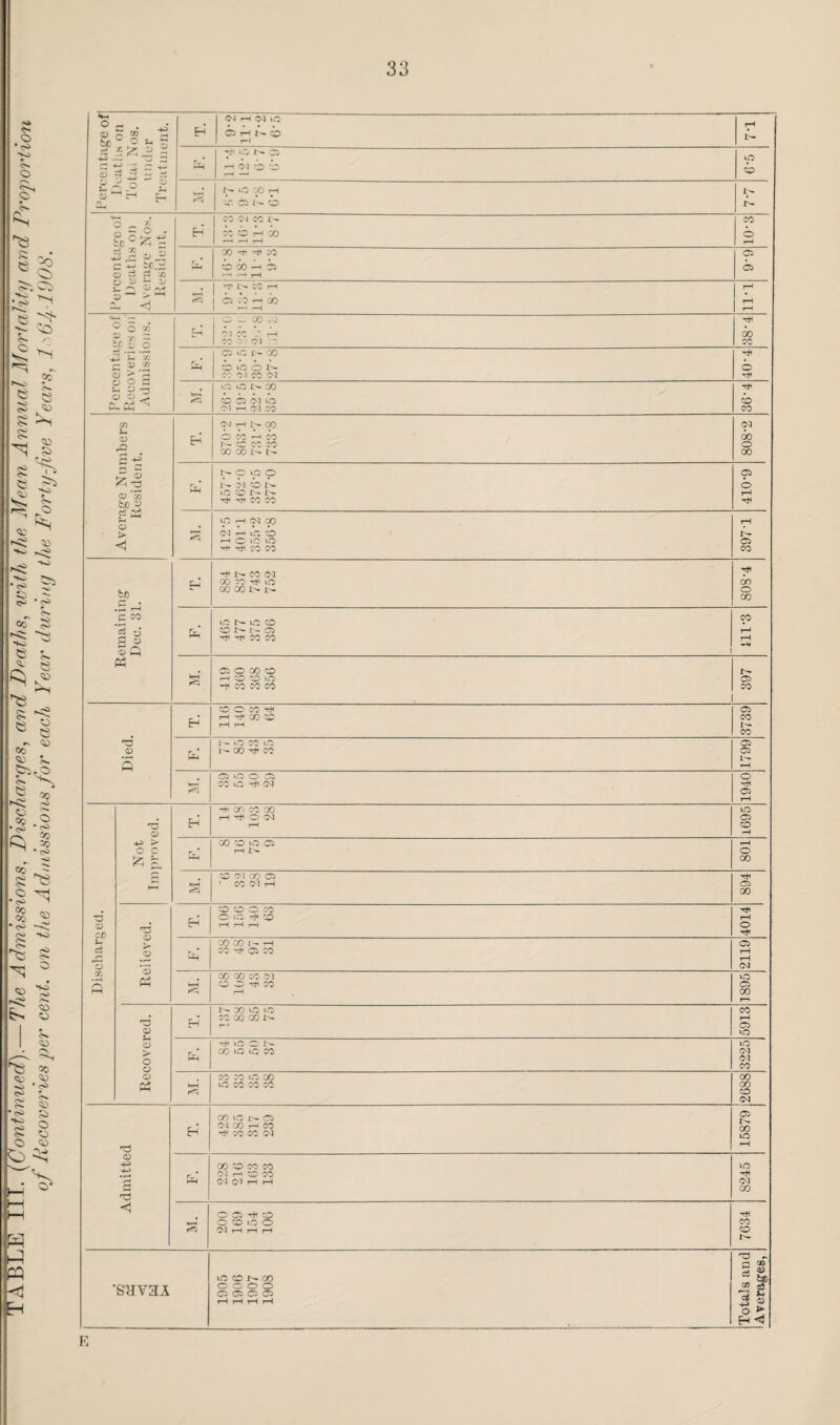 O •cS •a CCi ■KJ « 5^ S-s e ^ ^ e oo <1: ^.O C o Co • <s X) •o O ‘ '■^ CO CO ' Co si C «<» ^ CO Co • <s> s> <>, o CJ :> CO o c:> -w 10 ^ h-:! PQ <1 0 a> be 5 »• -ti H fM ^ C<1 to 0 ?-< 0 f-i rH = '5 •= = -^ aj ?r ^ - :i X 0 P - to X^ Cb ^ 01 i i •«H ip io X;^ to T^ ;-' x’-- 0 i- • to (N CO X^ X S = 0 • = H to W r-l CO 0 rH -5^ 0 J- ^ P S -i r^* X ^ to i 00 is r-H —H rH 6-6 — X^ to I-H is 0 Ah 00 —1 T-H I.II «4-4 — ^ 0 ^ be S 0 ; w — CO . 0 01 to 1 00 0 01 0 H X X S 5 o ’S CO tn L- X i tlo 0 ^ to 0^1 to f>1 H^ io H c.) 0 S-i -3 00^ <»v aP eo uO X-^ X 0 is 01 iio 01 '-' o<i to HI io X CO G^ 1-H x^ GO (M 0 S '*^' H 0 io —‘ to cr to to X X i-- l'^ X 0 X X^ 0 to 0 cs 0 ‘lo be ^ 0 > <1 M i ^ to 0 x> x> Tt< X X 0 lH H^ to rH G<1 X rH (M iH uO 0 >—i 0 »o to H- T}^ X X A- CS X be c-4 X>» X (M X X to X X X^ X:- x 0 X emaini Dec. 31 to x> to 0 0 x>-1 - cs Hi X X 111-3 »e-* cs 0 X 0 r-H *sO *CS tO H X X X . cs X E-l CO 0 X HI rH H X rH rH 3739 Died X^ to X tO I ^ X H< X 1799 ks—' CS tO 0 OS X tO H C<1 1940 ni 0 H H yj X X rH H< 0 OJ iH 1695 ■*^ > 0 c X to to CS rH X'* 801 - V!H to Ol X CS ' X 01 rH 894' *3 ce Relieved. e^' CO CO 0 to 0 tO H to rH rH rH 4014 ci Ij X X 1- -H X HI CS X 2119 X S »!^ X X X Ol CO 0 H X rH 1895 r3 P H 1^ X to to X X X X^ 5913 s b* 0 0 H to CO X->* X tO tO X 3225 <V k—I X X uo X lO X to X 2688 Ti H X to cs G-1 X rH X HH X X 04 15879 0 -4^ -4-> 'S F. X to X X 01 rH CO X (M (M rH rH 8245 < 0 CS H CO 0 to to 0 04 rH rH rH 7634 •SHvaA to CO X 0000 CS OS CS' CS rH rH tH tH Totals an(7 Averages, E