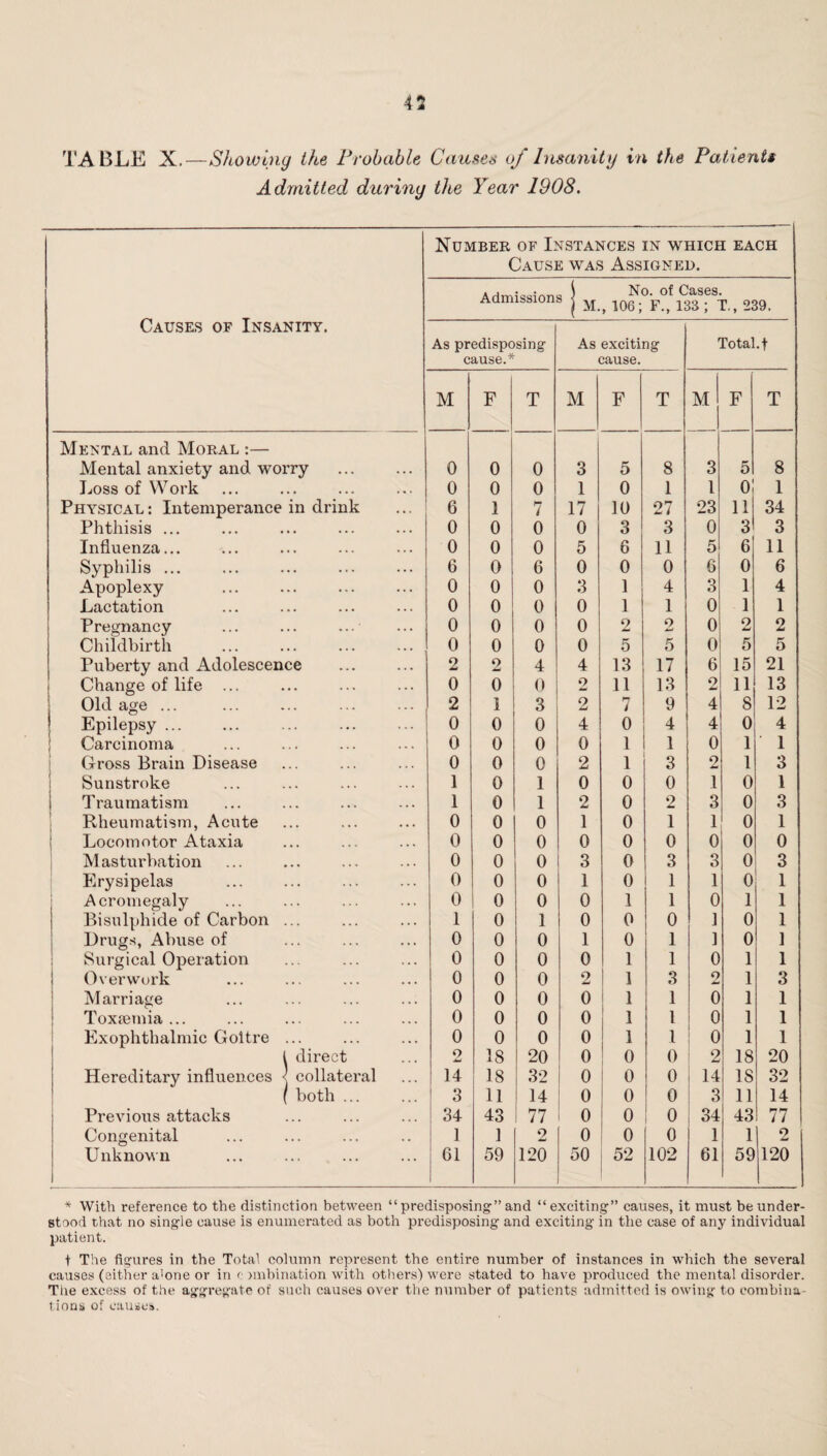 45 TABLE X,—Showing the Frobahle Causes of Insanity in the Patient* Admitted during the Year 1908. Number of Instances in which each Cause was Assigned. Causes of Insanity. Admissions | No. of Cases. , 106; F., 13S; T., 239. As predisposing cause.* As exciting cause. Total, t M F T M F T M F T Mental and Moral :— Mental anxiety and worry 0 0 0 3 5 8 3 5 8 Loss of Work 0 0 0 1 0 1 1 o: 1 Physical : Intemperance in drink 6 1 7 17 10 27 23 11 34 Phthisis ... 0 0 0 0 3 3 0 3 3 Influenza... 0 0 0 5 6 11 5 6 11 Syphilis ... 6 0 6 0 0 0 6 0 6 Apoplexy 0 0 0 3 1 4 3 1 4 Lactation 0 0 0 0 1 1 0 1 1 Pregnancy 0 0 0 0 2 2 0 2 2 Childbirth 0 0 0 0 5 5 0 5 5 Puberty and Adolescence 2 2 4 4 13 17 6 15 21 Change of life ... 0 0 0 2 11 13 2 11 13 1 Old age ... . 2 1 3 2 7 9 4 8 12 I Epilepsy ... 0 0 0 4 0 4 4 0 4 f Carcinoma 0 0 0 0 1 1 0 1 1 ! Gross Brain Disease 0 0 0 2 1 3 2 1 3 I Sunstroke 1 0 1 0 0 0 1 0 1 1 Traumatism 1 0 1 2 0 2 3 0 3 Rheumatism, Acute 0 0 0 1 0 1 1 0 1 i Locomotor Ataxia 0 0 0 0 0 0 0 0 0 Masturbation 0 0 0 3 0 3 3 0 3 Erysipelas . 0 0 0 1 0 1 1 0 1 Acromegaly 0 0 0 0 1 1 0 1 1 1 Bisulphide of Carbon ... 1 0 1 0 0 0 ] 0 1 1 Drug.s, Abuse of ; Surgical Operation 0 0 0 1 0 1 ] 0 1 0 0 0 0 1 1 0 1 1 1 Overwork 0 0 0 2 1 1 3 2 1 3 ^ Marriage : Toxtemia ... 0 0 0 0 i 1 1 0 1 1 0 0 0 0 1 1 ! 0 1 1 ! Exophthalmic Goitre ... 0 0 0 0 1 1 i 0 1 1 1 direct 2 18 20 0 0 0 ^ 2 18 20 Hereditary influences < collateral 14 18 32 0 0 0 14 IS 32 ( both ... 3 11 14 0 0 0 3 11 14 Previous attacks 34 43 77 0 0 0 i 34 43 77 Congenital 1 1 1 2 0 0 0 1 1 2 Unknown i 59 120 50 52 102 61 59 120 * With reference to the distinction between “ predisposing” and “exciting” causes, it must be under¬ stood that no single cause is enumerated as both predisposing and exciting in the case of any individual patient. t The figures in the Total column represent the entire number of instances in which the several causes (either a’one or in <• )iubination with others') were stated to have produced the mental disorder. The excess of the aggregate of such causes over tlie number of patients admitted is owing to combiua- l.ions of causes.
