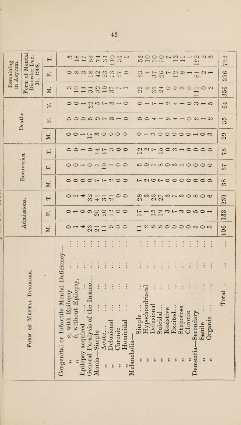 in Asylum. „ ,, „ Admissions, Recoveries, Deaths. Form of Mental Disorder. Disorder Dec 31, 1908. 15 CO 00 C-T TO 0 ^ r—H O'! 0 0 0 CM r-H — 01 CM X CM H 1—1 UO t'~ CO r-H CO lO r-( iC r— i-H CS 10 r-H * 0 8 CO X' Ol CO CO 0 CO -H 1- CO 1-- CC1 GO '“H —' COl r-H CO Pm r-^ 01 L- M CM CO CM r-. X C05 X CO 0 'rtl -t' 01 0 r-H Cd> 0 CO -f 0 0 X 0 r— 0 CM 0 1 1—t r—( CO CO r— CO CM CO CM r-H lO ‘ X 1 0 0 1 r-H 01 Id CO 0 i 0 1 1 7 1 CM 'H r—1 0 X l-H lO ! Eh 1 CM CO 0 0 0 0 r- CO r-H 0 1—H (M 4 1 0 2 1 2 i to 1 Pm X j 0 0 r-4 L - CO 0 0 0 0 Oi-HCOOOOOO^Oco 0 ! 1-M >M « 0 0 r-H 0 I'- 3 1 0 0 CM (M «>. 0 0 CO r-H 0 0 0 0 to Eh f— r-H 1—4 i 1 • 0 0 r-H 0 0 -H 0 0 iCS <0 X 0 3 1 0 0 0 0 1 1 Pm r-H X ! ') 0 0 0 0 (M 0 0 CM CO> 0 000000 X 1 X * 0 0 ^ Ol — — ^ 0 0 X CO CO r- X 7 3 0 8 0 6 <0 H CO Hfi CO CM CM CM CM X CM . 0 r-l 0 0 6 0 M 0 0 b- I—1 in (05 X X 0 0 --H X Pm (M 01 f-H X 1—4 0 rH hJH CO —H f— 9 0 0 r-H CM X X 0 0 0 0 3 0 5 CO (M CM t—i 1—H 0 —4 c OJ • rH o cd d Q -u ?:ih M CD O ^ Cl, •+S C d t+-( -L) I d o > y •> 0, 0) d cS 02 d CJ -t-3 e+-l O 02 -iL> O) to d o Q rO d CT o o3 Z/2 I: o) ♦ p ■ 02 I d P- d (1h d Ph dj d d O 0 CL2 a • 02 d ♦ f-H § 0 d d o • r-< d d 0 0 d 0:2 • i-i o ^ 'S 2 9 a o o S 0 ■Oh a GQ d o d TS d o 0 o &( w d 'tS 0 02 o ? ' tc -M O 0 ^ J: d J2 P 02 o >> i-i d d P TS L. c q X j= ^ — •s ^ ^ d • ^ 'o 0 d d 0 0 d rt H M 5 8 '3 I 0202 O aS • ^ :: i :: S a 0 P d 4^ o H