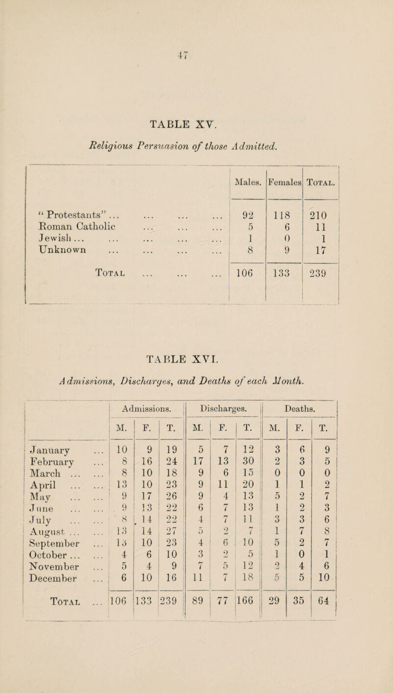 TABLE XV. Religious Persuasion of those Admitted. Males. Fenxales Total. “Protestants”... 92 118 210 Roman Catholic 5 6 11 ' Jewish... 1 0 1 ; Unknown 8 9 17 Total 106 133 239 TABLE XVI. Admissions, Discharges, and Deaths of each Month. Admissions. Discharges. Deaths. j M. F. T. M. F. T. M. F. T ! i 1 January 10 9 19 5 7 12 3 6 9 i February 8 16 24 17 13 30 2 3 5 ! March . 8 10 18 9 6 15 0 0 0; April . 13 10 23 9 11 20 j 1 1 2 ! May . 9 17 26 9 4 13 : 5 2 7 = June . 9 13 22 6 13 1 2 3 : ^^uly . s 14 9 22 4 7 11 3 6 ^ August. 13 14 27 o - i 1 7 8 September 13 10 23 4 6 10 5 2 7 1 October. 4 6 10 3 2 5 1 0 1 November 5 4 9 7 5 12 2 4 6 December 6 10 16 11 r* i 18 5 5 10 Total ... 106 133 239 89 77 166 1 29 35 64