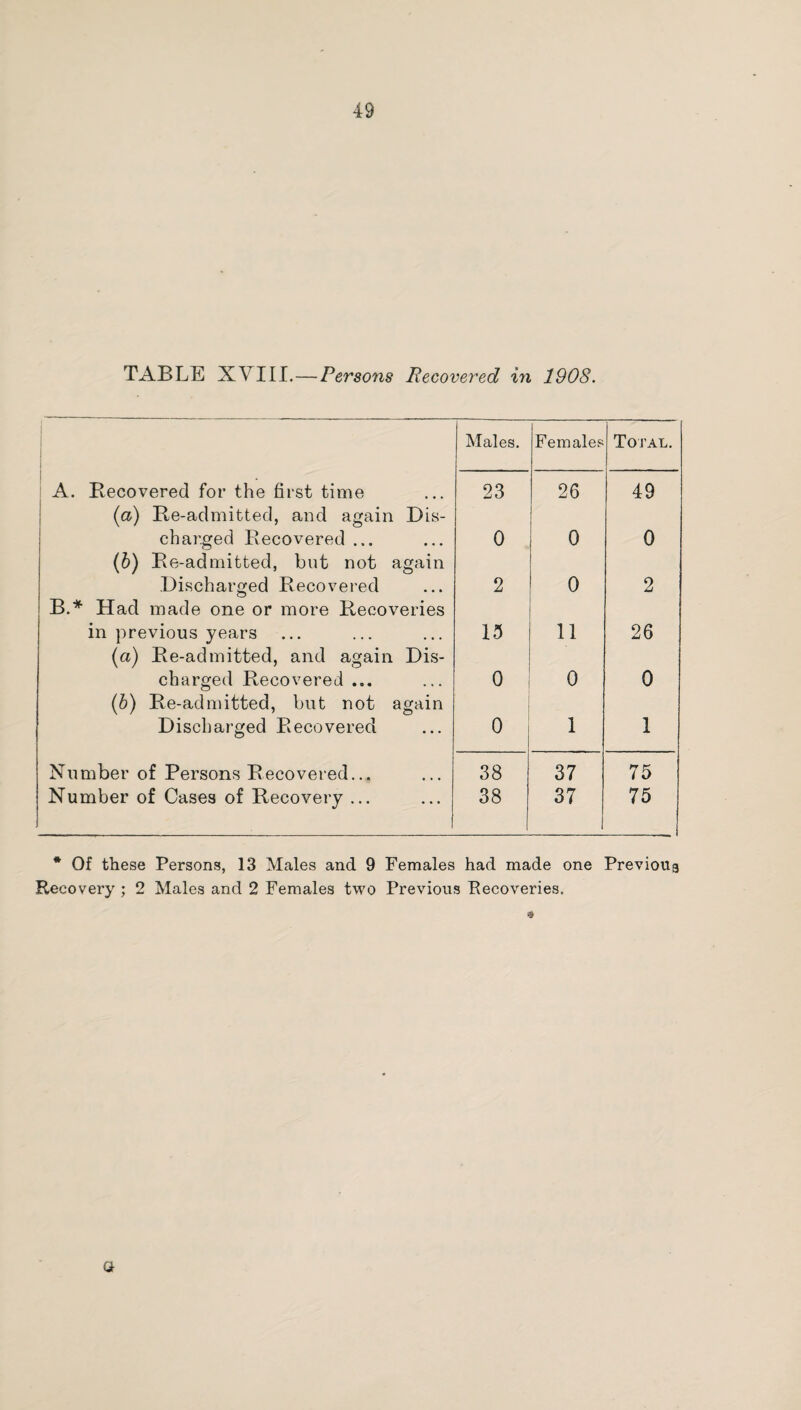 TABLE XVIII.—Persons Recovered in 1908. Males. Females Total. A. Becovered for the first time 23 26 49 { [a) Ke-admitted, and again Dis- charged Recovered ... • • • 0 0 0 (h) Re-admitted, but not again Discharged Recovered • • • 2 0 2 B.* Had made one or more Recoveries in previous years • • • 15 11 26 (a) Re-admitted, and again Dis- charged Recovered ... « « • 0 0 0 (b) Re-admitted, but not again Discharged Recovered 0 1 1 Number of Persons Recovered... 38 37 75 Number of Cases of Recovery ... • • • 38 37 1 75 * Of these Persons, 13 Males and 9 Females had made one Previous Recovery ; 2 Males and 2 Females two Previous Recoveries. a