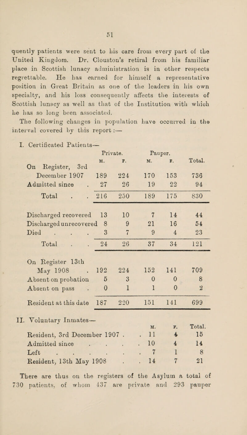 quently patients were sent to his care from every part of the United Kingdonni. Dr. Clouston’s retiral from his familiar place in Scottish lunacy administration is in other respects regrettable. He has earned for himself a representative position in Great Britain as one of the leaders in his own specialty, and his loss consequently affects the interests of Scottish lunacy as well as that of the Institution with which he has so lon^ been associated. O The following changes in pop Illation have occurred in the interval covered by this report I. Certificated Patients- Private. Pauper. M. F. M. F. Total. On Register, 3rd December 1907 189 224 170 153 736 Admitted since 27 26 19 22 94 Total 216 250 189 175 830 Discharged recovered 13 10 7 14 44 Discharged unrecovered 8 9 21 16 54 Died 3 7 9 4 23 Total 24 26 37 34 121 On Recrister 13th May 1908 192 224 152 141 709 Absent on probation 5 3 0 0 8 Absent on pass 0 1 1 0 2 Resident at this date 187 220 151 141 699 II. Voluntary Inmates— M. F. Total. Resident, 3rd December 1907 . . 11 4 15 Admitted since • . 10 4 14 Left • . . 7 1 8 Resident, 13th May 1908 t . 14 7 21 There are thus on the registers of the Asylum a total of 730 patients, of whom 437 are private and 293 pauper