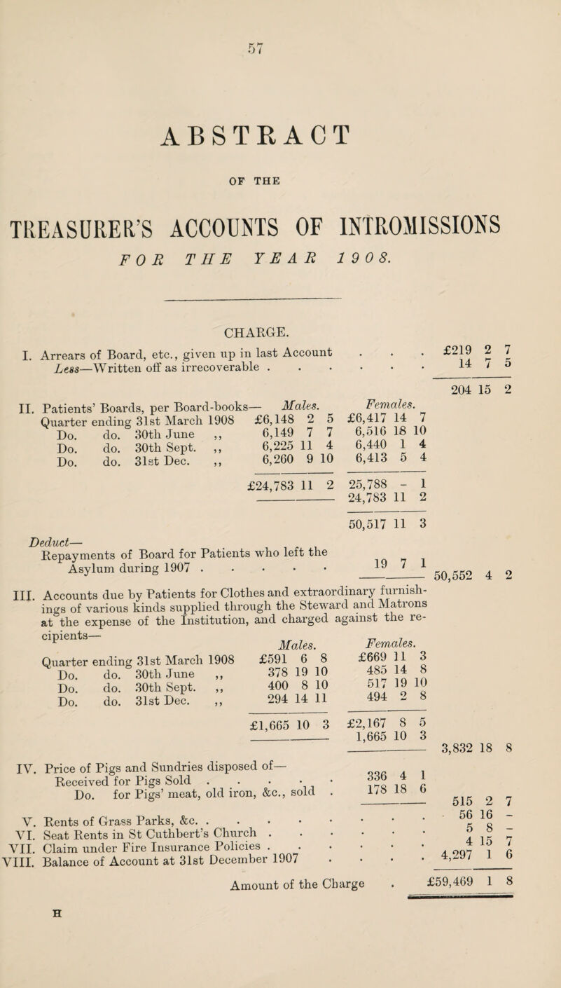 r ^ ABSTRACT OF THE TREASURER’S ACCOUNTS OF INTROMISSIONS FOR THE YEAR 1 9 0 8. CHARGE. I. Arrears of Board, etc., given up in last Account Less—Written olf as irrecoverable . II. Patients’ Boards, per Board-books Quarter ending 31st March 1908 Do. do. 30th June ,, Do. do. 30th Sept. ,, Do. do. 31st Dec. ,, — Males. £6,148 2 5 6,149 7 7 6,225 11 4 6,260 9 10 Females. £6,417 14 7 6,516 18 10 6,440 1 4 6,413 5 4 Deduct— Repayments of Board for Patients who left the Asylum during 1907 . . . . • III. Accounts due by Patients for Clothes and extraordinary furnish¬ ings of various kinds supplied through the Steward and Matrons at the expense of the Institution, and charged against the re¬ cipients— Quarter ending 31st March 1908 Do. do. 30th June ,, Do. do. 30th Sept. ,, Do. do. 31st Dec. ,, Males. £591 6 8 378 19 10 400 8 10 294 14 11 £1,665 10 3 IV. Price of Pigs and Sundries disposed of— Received for Pigs Sold Do. for Pigs’ meat, old iron, &c., sold V. Rents of Grass Parks, &c. . . . • VI. Seat Rents in St Cuthbert’s Church . HI. Claim under Fire Insurance Policies . [II. Balance of Account at 3l8t December 1907 £219 2 7 14 7 5 204 15 2 £24,783 11 2 25,788 - 1 _ 24,783 11 2 50,517 11 3 19 7 1 50,552 4 2 Females. £669 11 3 485 14 8 517 19 10 494 2 8 £2,167 8 5 1,665 10 3 336 4 1 178 18 6 3,832 18 8 515 2 7 56 16 - 5 8 - 4 15 7 4,297 1 6 Amount of the Charge £59,469 1 8 H