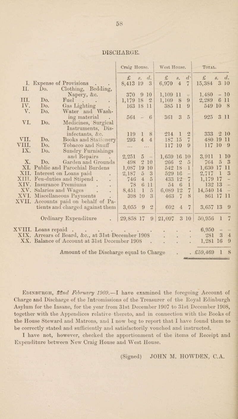 DISCHARGE. Craig House. West House. TOTAIi. I. Expense of Provisions £ 8,413 s. 19 d. 3 £ 6,970 s. 4 d- 7 £ 15,384 s. 3 d. 10 11. Do. Clothing, Bedding, Napery, &c. 370 9 10 1,109 11 1.480 10 III. Do. Fuel 1,179 18 2 1,109 8 9 2,289 6 11 IV. Do. Gas Lighting 163 18 11 385 11 9 549 10 8 V. Do. Water and Wash¬ ing material 564 6 361 3 5 925 3 11 VI. Do. Medicines, Surgical Instruments, Dis¬ infectants, &c. 119 1 8 214 1 2 333 2 10 VII. Do. Books and Stationery 293 4 4 187 15 7 480 19 11 VIII. Do. Tobacco and Snuff 117 10 9 117 10 9 IX. Do. Sundry Furnishings and Repairs 2,251 5 1,659 16 10 3.911 1 10 X. Do. Garden and Grounds 498 2 10 266 2 5 764 5 3 XI. Public and Parochial Burdens 1,087 19 10 542 18 1 1,630 17 11 XII. Interest on Loans paid 2,187 5 3 529 16 — 2,717 1 3 XITT. Feu-duties and Stipend . 746 4 5 433 12 i 1,179 17 - XIV. Insurance Premiums 78 6 11 54 6 1 132 13 — XV. Salaries and Wages 8,451 1 5 6,089 12 7 14,540 14 — XVI. Miscellaneous Payments 398 10 3 463 7 8 861 17 11 XVII. Accounts paid on behalf of Pa¬ tients and charged against them 3,055 9 2 602 4 7 3,657 13 9 Ordinary Expenditure 29,858 17 9 21,097 3 10 50,950 1 7 XVIII. Loans repaid .... 6,950 _ XIX. Arrears of Board, &c., at 31st December 1908 . . 281 3 4 XX. Balance of Account at 31st December 1908 • • • 1,281 16 9 Amount of the Discharge equal to Charge . £59,469 1 8 Edinburgh, 2Snd February 1909.—I liave examined the foregoing Account of Charge and Discharge of the Intromissions of the Treasurer of the Royal Edinburgh Asylum for the Insane, for the year from 31st December 1907 to 31st December 1908, together with the Appendices relative thereto, and in connection with the Books of the House Steward and Matrons, and I now beg to report that I have found them to be correctly stated and sufficiently and satisfactorily vouched and instructed. I have not, however, checked the apportionment of the items of Receipt and Expenditure between New Craig House and West House. (Signed) JOHN M. HO WHEN, C.A.