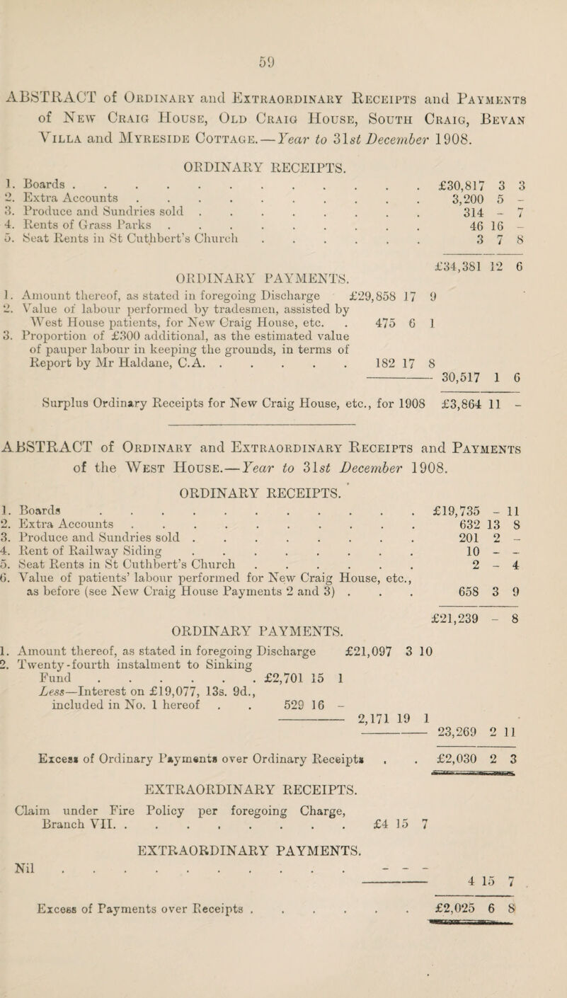 ABSTRACT of Oiidinauy and Extraordinary Receipts and Payments of New Craig House, Old Craig House, South Craig, Bevan Villa and Myreside Cottage. — Year to SU’i Becemher 1908. ORDINARY RECEIPTS. 1. Boards ......... 2. Extra Accounts ....... d. Produce and Sundries sold ..... 4. Rents of Grass Parks ...... d. Seat Rents in St Cutlibert’s Church £30,817 3 3 3,200 5 - 314 - 7 46 16 - 3 7 8 £34,381 12 6 ORDINARY PAYMENTS. 1. Amount thereof, as stated in foregoing Discharge £29,858 17 9 2. \’'alue of labour performed by tradesmen, assisted by West House patients, for New Craig House, etc. . 475 6 1 3. Proportion of £300 additional, as the estimated value of pauper labour in keeping the grounds, in terms of Report by Mr Haldane, C.A. . . . . . 182 17 8 -30,517 1 6 Surplus Ordinary Receipts for New Craig House, etc., for 1908 £3,864 11 - ABSTRACT of Ordinary and Extraordinary Receipts and Payments of the West House.—Year to 31s^ December 1908. ORDINARY RECEIPTS. ' 1. Boards .......... 2. Extra Accounts ......... 3. Produce and Sundries sold ....... 4. Rent of Railway Siding ....... 5. Seat Rents in St Cuthbert’s Church ..... 6. Value of patients’ labour performed for New Craig House, etc., as before (see New Craig House Payments 2 and 3) . £19,735 - 11 632 13 8 201 2 - 10 - - 2-4 658 3 9 £21 239 — 8 ORDINARY PAYMENTS. 1. Amount thereof, as stated in foregoing Discharge £21,097 3 10 2. Twenty-fourth instalment to Sinking Fund.£2,701 15 1 Less—Interest on £19,077, ISs. 9d., included in No. 1 hereof . . 529 16 - - 2,171 19 1 - 23,269 2 11 Excesi of Ordinary Payments over Ordinary Receipts . . £2,030 2 3 EXTRAORDINARY RECEIPTS. Claim under Fire Policy per foregoing Charge, Branch VII. . . . , . . . . £4 15 7 Nil EXTRAORDINARY PAYMENTS. 4 15 7 £2,025 6 8 Excess of Payments over Receipts ,