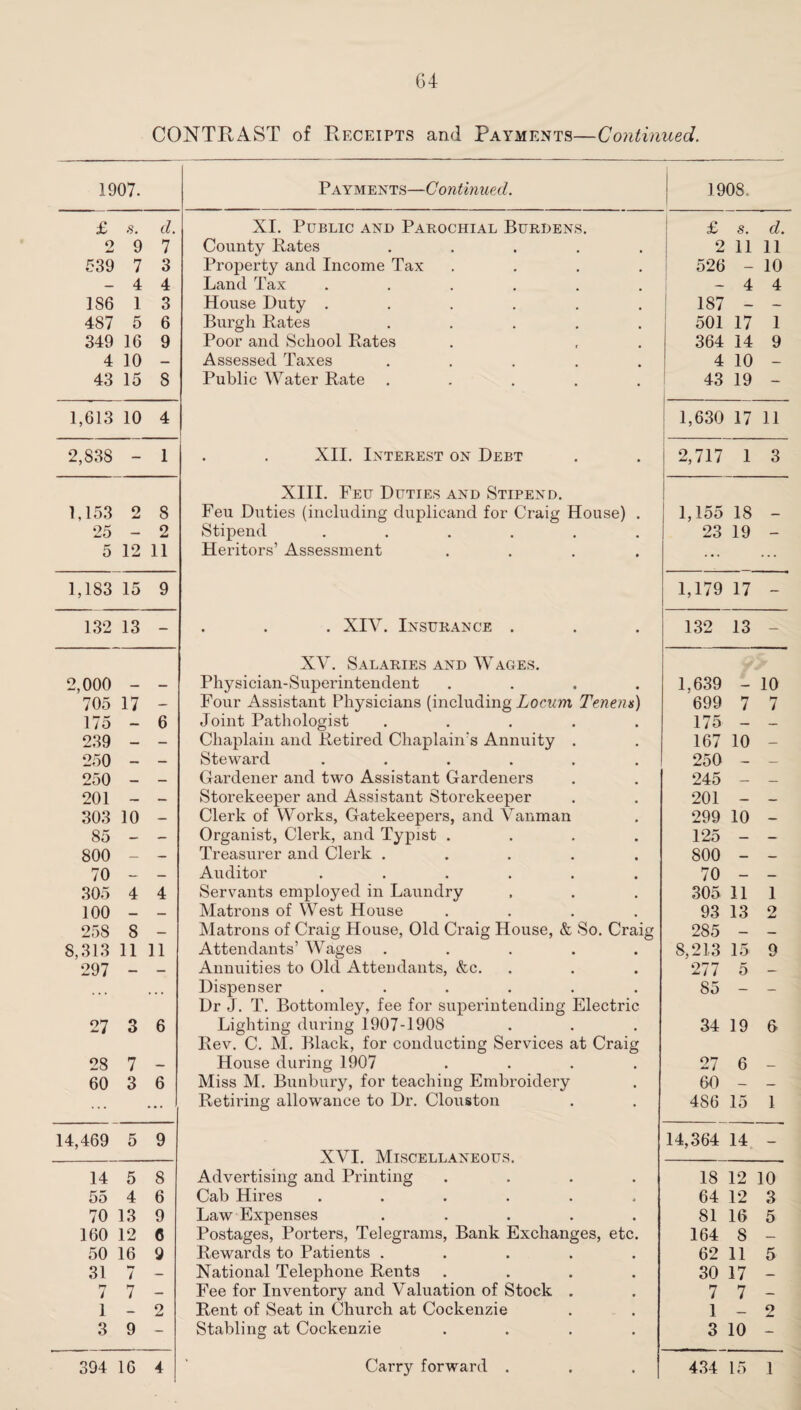 G4 CONTRAST of Receipts and Payments—Continued. 1907. Payments—Continued. 1908. £ .s. d. XI. Public and Parochial Burdens. £ s. d. 2 9 7 County Rates ..... 2 11 11 ^539 7 3 Property and Income Tax .... 526 — 10 4 4 Land Tax ...... 1 4 4 186 1 3 House Duty ...... 187 * 487 5 6 Burgh Rates ..... 501 17 1 349 16 9 Poor and School Rates 364 14 9 4 10 Assessed Taxes ..... 4 10 — 43 15 8 Public Water Rate ..... ! 43 19 - 1,613 10 4 i 1,630 17 11 2,838 - 1 XII. Interest on Debt 2,717 1 3 XIII. Feu Duties and Stipend. 1,153 2 8 Feu Duties (including duplicand for Craig House) . 1,155 18 — 25 — 2 Stipend ...... Heritors’ Assessment .... 23 19 — 5 12 11 ... ... 1,183 15 9 1,179 17 - 132 13 - . . . XIV. Insurance . 132 13 - XV. Salaries AND Wages. 2,000 — — Physician-Superintendent .... 1,639 — 10 705 17 — Four Assistant Physicians (including Xorwm Teneiu) 699 7 7 175 6 Joint Pathologist ..... 175 — 239 — Chaplain and Retired Chaplain’s Annuity . 167 10 — 250 Steward ...... 250 — _ 250 Gardener and two Assistant Gardeners 245 _ _ 201 — Storekeeper and Assistant Storekeeper 201 — — 303 10 — Clerk of Works, Gatekeepers, and Vanman 299 10 — 85 — — Organist, Clerk, and Typist .... 125 — — 800 — — Treasurer and Clerk ..... 800 ... 70 Auditor ...... 70 ... 305 4 4 Servants employed in Laundry 305 11 1 100 Matrons of West House .... 93 13 2 258 8 Matrons of Craig House, Old Craig House, & So. Craig Attendants’ W’^ages ..... 285 8,313 11 11 8,213 15 9 297 — Annuities to Old Attendants, &c. 277 5 — ... ... Dispenser ...... Dr J. T. Bottomley, fee for superintending Electric 85 — - 27 3 6 Lighting during 1907-1908 Rev. C. M. Black, for conducting Services at Craig 34 19 6 28 7 — House during 1907 .... 27 6 — 60 3 6 Miss M. Bunbury, for teaching Embroidery 60 — ... ... 1 Retiring allowance to Dr. Clouston 486 15 1 14,469 5 9 XVI Miscellaneous. 14,364 14 - 14 5 8 Advertising and Printing .... 18 12 10 55 4 6 Cab Hires ...... 64 12 3 70 13 9 Law Expenses ..... 81 16 5 160 12 6 Postages, Porters, Telegrams, Bank Exchanges, etc. Rewards to Patients ..... 164 8 50 16 9 62 11 5 31 7 — National Telephone Rents .... 30 17 i 7 — Fee for Inventory and Valuation of Stock . 7 7 — 1 2 Rent of Seat in Church at Cockenzie 1 — 2 3 9 - Stabling at Cockenzie .... 3 10 -