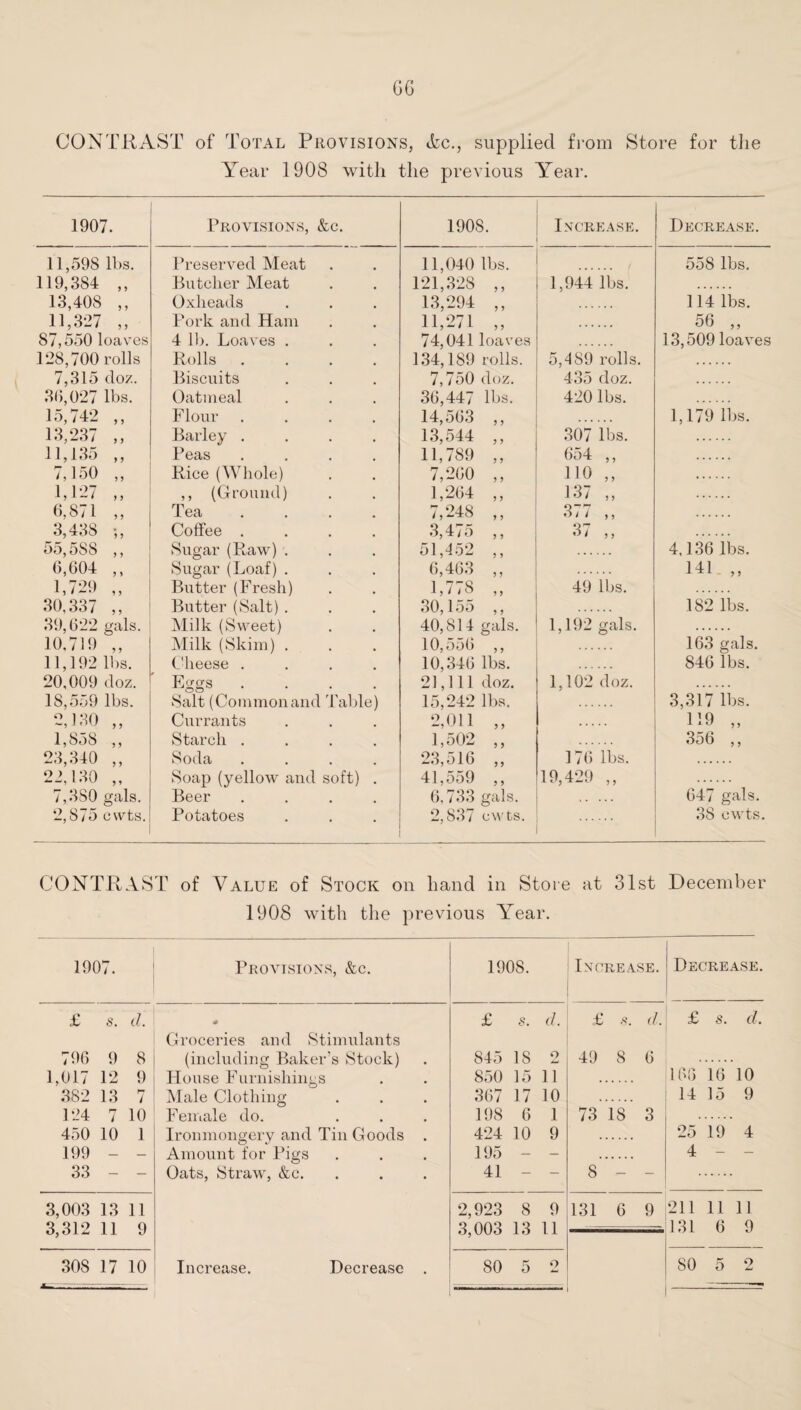 GG CONTRAST of Total Provisions, etc., supplied fi‘om Store for the Year 1908 with the previous Year, 1907. Provisions, «S:c. 1908. Increase. Decrease. 11,598 lbs. Preserved Meat 11,040 lbs. 558 lbs. 119,384 ,, Butcher Meat 121,328 „ 1,944 lbs. 13,408 ,, Oxlieads 13,294 „ 114 lbs. 11,327 ,, Pork and Ham 11,271 „ 56 „ 87,550 loaves 4 lb. Loaves . 74,041 loaves 13,509 loaves 128,700 rolls Rolls .... 134,189 rolls. 5,489 rolls. 7,315 doz. Biscuits 7,750 doz. 435 doz. 30,027 lbs. Oatmeal 36,447 lbs. 420 lbs. 15,742 ,, Flour .... 14,563 ,, 1,179 lbs. i:),237 „ Barley .... 13,544 ,, 307 lbs. 11,135 ,, Peas .... 11,789 „ 654 „ 7,150 „ Rice (Whole) 7,260 ,, 110 ,, 1,1-27 „ ,, (Ground) 1,264 ,, 137 „ 6,871 „ Tea .... 7,248 ,, 377 ,, 3,438 ;, Coffee .... 3,475 ,, 37 ,, OOy DSS 9 , Sugar (Pi-aw) . 51,452 ,, 4,136 lbs. 6,604 ,, Sugar (Loaf) . 6,463 ,, Idl ,, 1,729 „ Butter (Fresh) 1,778 „ 49 lbs. 30,337 ,, Butter (vSalt) . 30,155 ,, 182 lbs. 39,622 gals. Milk (Sweet) 40,814 gals. 1,192 gals. 10,719 ,, Milk (Skim) . 10,556 ,, 163 gals. 11,192 lbs. tUieese .... 10,346 lbs. 846 lbs. 20,009 doz. Eggs .... 21,111 doz. 1,102 doz. 18,559 lbs. Salt (Commonand Table) 15,242 lbs. 3,317 lbs. 2,130 ,, Currants 2,011 ,, 119 „ 1,858 ,, Starch .... 1,502 ,, 356 ,, 2;i,340 „ Soda .... 23,516 „ 176 lbs. 22,130 „ Soap (yelloAv and soft) . 41,559 ,, 19,429 ,, 7,380 gals. Beer .... 6,733 gals. 647 gals. 2,875 cwts. Potatoes 2,837 ev'ts. 38 cwts. CONTRAST of Value of Stock on hand in Store at 31st December 1908 with the previous A^ear. 1907. Provisions, &c. 1908. Increase. Decrease. £ s. d. £ d. £ .s\ d. £ s. d. Groceries and Stimulants 796 9 8 (including Baker’s Stock) 845 18 2 49 8 6 1,017 12 9 House Furnishings 850 15 11 166 16 10 382 13 / Male Clothing 367 17 10 14 15 9 124 7 10 Female do. 198 6 1 73 18 3 450 10 1 Ironmongerv and Tin Goods . 424 10 9 25 19 4 199 _ — Amount for Pigs 195 — — 4 - - 33 — - Oats, Straw, &c. 41 — — 8 - - 3,003 13 11 2,923 8 9 131 6 9 211 11 11 3,312 11 9 3,003 13 11 131 6 9