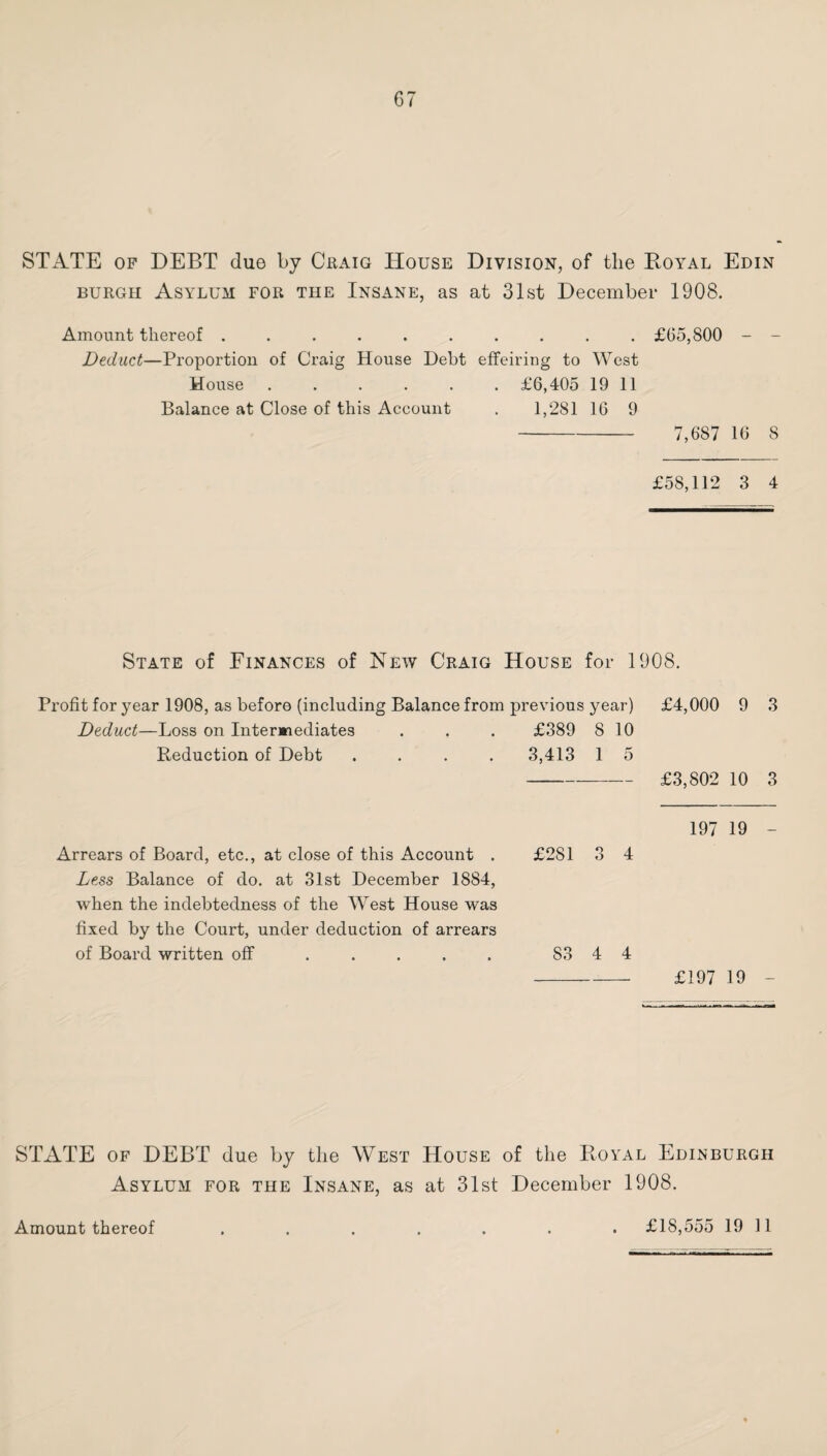 STATE OP DEBT due by Ckaig House Division, of the Boyal Edin BURGH Asylum for the Insane, as at 31st December 1908. Amount thereof . ... . £65,800 - - Deduct—Proportion of Craig House Debt effeiring to West House ...... £6,405 19 11 Balance at Close of this Account . 1,281 16 9 - 7,687 16 8 £58,112 3 4 State of Finances of New Craig House for 1908. Profit for year 1908, as before (including Balance from previous year) Deduct—Loss on Intermediates . . . £389 8 10 Reduction of Debt .... 3,413 1 5 £4,000 9 3 £3,802 10 3 197 19 - Arrears of Board, etc., at close of this Account . £281 3 4 Less Balance of do. at 31st December 1884, when the indebtedness of the West House was fixed by the Court, under deduction of arrears of Board written off ..... 83 4 4 - £197 19 - STATE OF DEBT due by the West House of the Royal Edinburgh Asylum for the Insane, as at 31st December 1908.