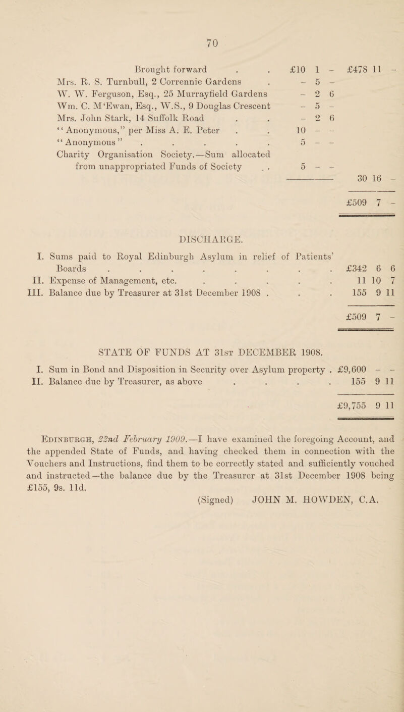 Mrs. R. S. Turnbull, 2 Corrennie Gardens . - 5 - W. W. Ferguson, Esq., 25 Murrayfield Gardens - 2 6 Wm. C. M‘Ewan, Esq., W.S., 9 Douglas Crescent - 5 - Mrs. John Stark, 14 Suffolk Road . . - 2 6 “ Anonymous,” per Miss A. E. Peter . . 10 - - “Anonymous” . . . . . 5 - - Charity Organisation Society.—Sum allocated from unappropriated Funds of Society . . 5 - - 30 16 - £509 7 - DISCHARGE. I. Sums paid to Royal Edinburgh Asylum in relief of Patients’ Boards ........ II. Expense of Management, etc. ..... III. Balance due by Treasurer at 31st December 1908 . £342 6 6 11 10 7 155 9 11 £509 7 - STATE OF FUNDS AT 31st DECEMBER 1908. I. Sum in Bond and Disposition in Security over Asylum property . £9,600 - - II. Balance due by Treasurer, as above .... 155 9 11 £9,755 9 11 Edinburgh, 22nd February 1909.—I have examined the foregoing Account, and the appended State of Funds, and having checked them in connection with the Vouchers and Instructions, find them to be correctly stated and sufficiently vouched and instructed—the balance due by the Treasurer at 31st December 1908 being £155, 9s. lid.