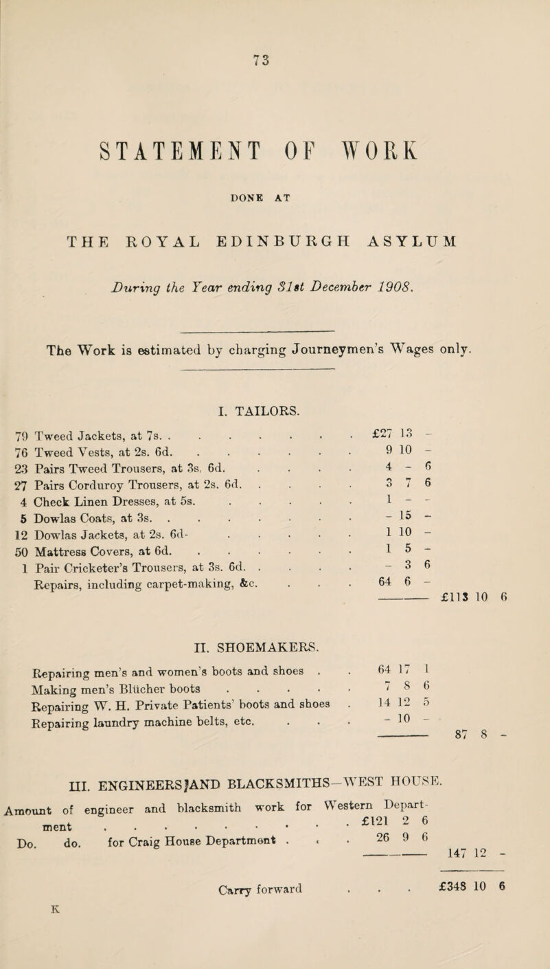 73 STATEMENT OF WORK DONE AT THE ROYAL EDINBURGH ASYLUM During the Tear ending Slst December 1908. The Work is estimated by charging Journeymen’s Wages only. I. TAILORS. 79 Tweed Jackets, at 7s. . 76 Tweed Vests, at 2s. 6d. 23 Pairs Tweed Trousers, at 3s. 6d. 27 Pairs Corduroy Trousers, at 2s. 6d. 4 Check Linen Dresses, at 5s. 6 Dowlas Coats, at 3s. . 12 Dowlas Jackets, at 2s. 6d- 50 Mattress Covers, at 6d. 1 Pair Cricketer’s Trousers, at 3s. 6d. Repairs, including carpet-making, &c. £27 13 - 9 10 - 4-6 3 7 6 1 - - - 15 - 1 10 - 1 5 - - 3 6 64 6 - - £113 10 6 II. SHOEMAKERS. Repairing men’s and women’s boots and shoes . Making men’s Bllicher boots .... Repairing W. H. Private Patients boots and shoes Repairing laundry machine belts, etc. 64 17 1 7 8 6 14 12 5 - 10 - HI. ENGINEERS|AND BLACKSMITHS-WEST HOUSE. Amount of engineer and blacksmith work for Western Depart¬ ment . ^^21 2 6 Do. do. for Craig House Department . . • 26 9 6 147 12 Carry forward