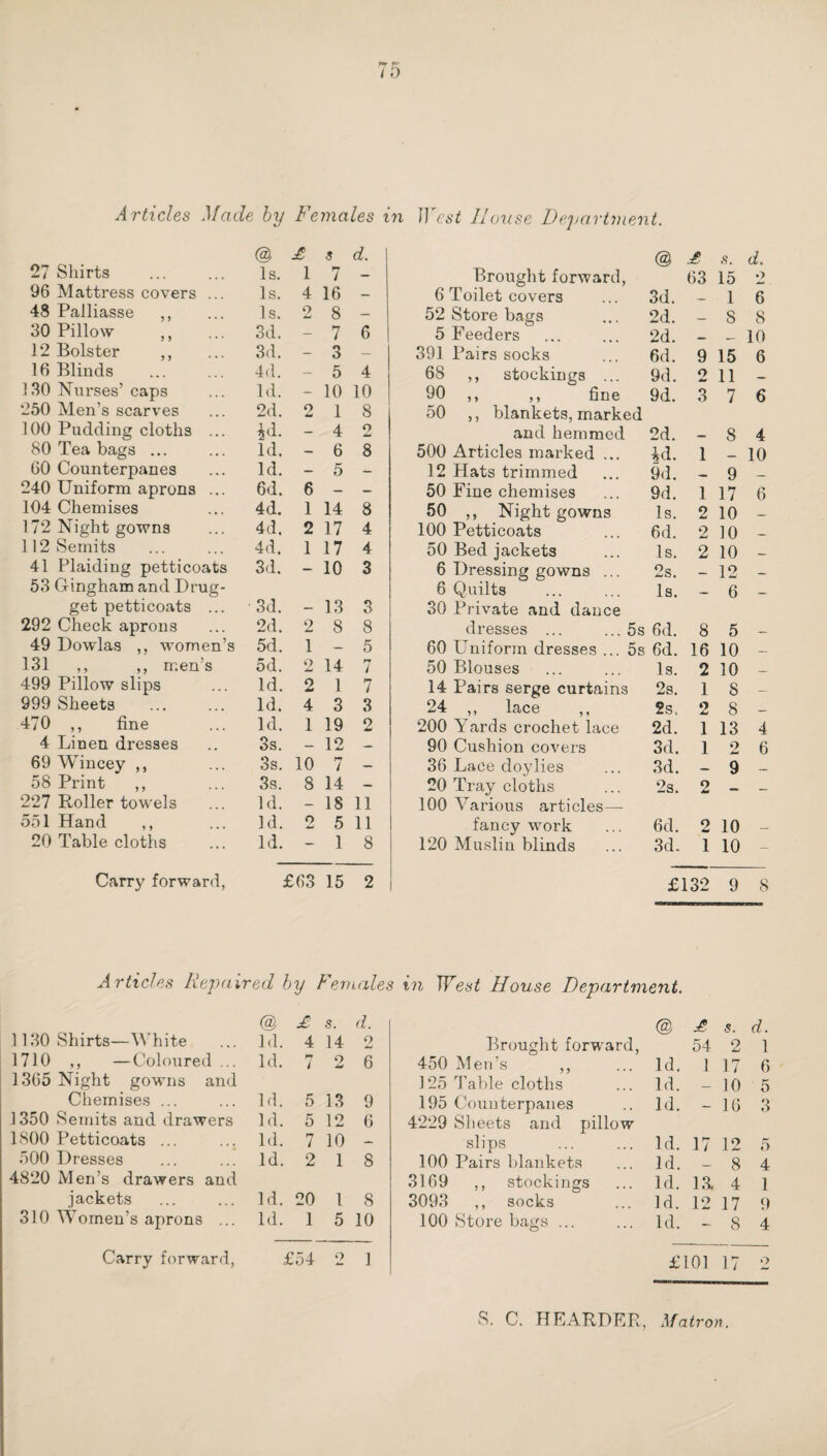 A rticles Made hy Females ui Jl'est House Department. @ £ .? d. @ £ s. d. 27 Shirts Is. 1 7 - Brought forward, 63 15 2 96 Mattress covers ... Is. 4 16 - 6 Toilet covers 3d. - 1 6 48 Palliasse ,, Is. 2 8 — 52 Store bags 2d. - 8 8 30 Pillow ,, 3d. - 7 6 5 Feeders 2d. - 10 12 Bolster ,, 3d. - 3 — 391 Pairs socks 6d. 9 15 6 16 Blinds 4(1. - 5 4 68 ,, stockings ... 9d. 2 11 130 l^nrses’ caps Id. - 10 10 90 ,, ,, fine 9d. 3 7 6 250 Men’s scarves 2d. 2 1 8 50 ,, blankets, marked 100 Pudding cloths ... id. - 4 o and hemmed 2d. - 8 4 80 Tea bags ... Id. - 6 8 500 Articles marked ... id. 1 10 60 Counterpanes Id. - 5 - 12 Hats trimmed 9d. - 9 240 Uniform aprons ... 6d. 6 - — 50 Fine chemises 9d. 1 17 6 104 Chemises 4d. 1 14 8 50 ,, Nightgowns Is. 2 10 172 Night gowns 4d. 2 17 4 100 Petticoats 6d. 2 10 _ 112 Semits 4d. 1 17 4 50 Bed jackets Is. 2 10 ■ 41 Plaiding petticoats 3d. - 10 3 6 Dressing gowns ... 2s. - 12 _ 53 Gingham and Drug- 6 Quilts Is. ~ 6 get petticoats ... 3d. - 13 3 30 Private and dance 292 Check aprons 2d. 2 8 8 dresses ... ... 5s 6d. 8 5 , 49 Dowlas ,, women’s 5d. 1 - 5 60 Uniform dresses ... 5s 6d. 16 10 _ 131 ,, ,, men’s 5d. 2 14 7 50 Blouses Is. 2 10 _ 499 Pillow slips Id. 2 1 7 14 Pairs serge curtains 2s. 1 8 _ 999 Sheets Id. 4 3 3 24 ,, lace ,, 2s, 2 8 _ 470 ,, fine Id. 1 19 o 200 Yards crochet lace 2d. 1 13 4 4 Linen dresses 3s. — 12 — 90 Cushion covers 3d. 1 2 6 69 Wincey ,, 3s. 10 i — 36 Lace doylies 3d. - 9 58 Print ,, 3s. 8 14 - 20 Tray cloths 2s. 2 227 Roller towels Id. - 18 11 100 Various articles— 551 Hand ,, Id. o 5 11 fancy work 6d. 2 10 _ 20 Table cloths Id. ~ 1 8 120 Muslin blinds 3d. 1 10 - Carry forward, £63 15 2 i £132 9 8 Articles Repaired hy Females in West House Department. @ £ s. d. @ £ 5. d. 1130 1Shirts—White Id. 4 14 2 Brought forward. 54 2 1 1710 ,, —Coloured ... Id. i o 6 450 Men’s ,, Id. 1 17 6 1365 Night gowns and 125 Table cloths Id. 10 5 Chemises ... 1(1. 5 13 9 195 Counterpanes Id. 16 3 1350 Semits and drawers Id. 5 12 6 4229 Sheets and pillow 1800 Petticoats ... Id. 7 10 * slips Id. 17 12 5 500 Dresses Id. 2 1 8 100 Pairs blankets Id. 8 4 4820 Men’s drawers and 3169 ,, stockings Id. 13. 4 1 jackets Id. 20 1 8 3093 ,, socks Id. 12 17 9 310 \Vomen’s aprons ... Id. 1 5 10 100 Store bags ... Id. - 8 4 Carry forward. £54 2 1 £101 17 o S. C. HEARDER, Matro)i.