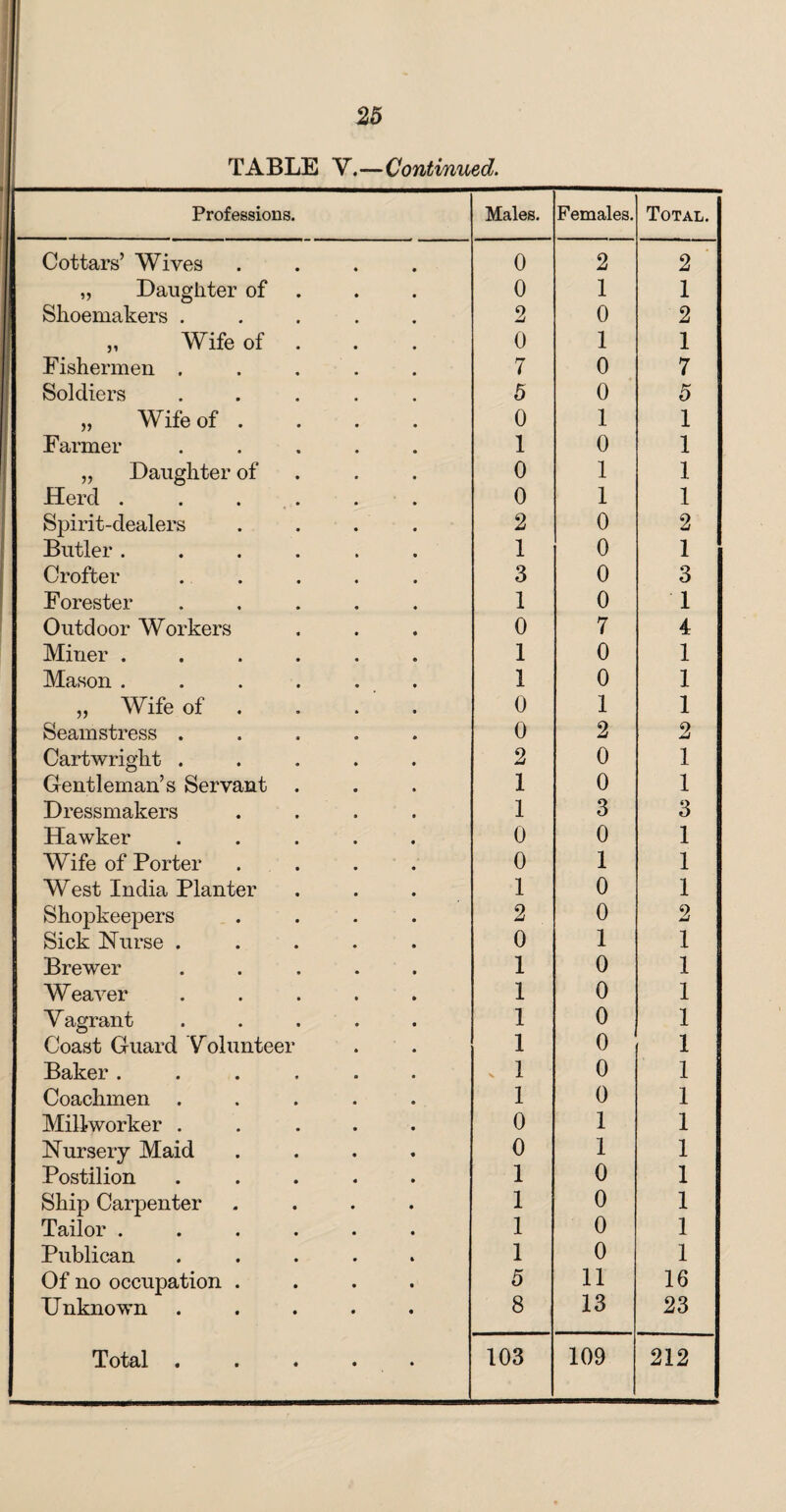 TABLE Y.—Continued. Professions. Males. Females. Total. 1 Cottars’ Wives .... 0 2 2 „ Daughter of 0 1 1 Shoemakers ..... 2 0 2 „ Wife of . 0 1 1 Fishermen ..... 7 0 7 Soldiers ..... 5 0 5 „ Wife of . 0 1 1 Farmer ..... 1 0 1 „ Daughter of 0 1 1 Herd ...... 0 1 1 Spirit-dealers .... 2 0 2 Butler ...... 1 0 1 Crofter ..... 3 0 3 Forester ..... 1 0 1 Outdoor Workers 0 7 4 Miner ...... 1 0 1 Mason ...... 1 0 1 „ Wife of ... 0 1 1 Seamstress ..... 0 2 2 Cartwright ..... 2 0 1 Gentleman’s Servant . 1 0 1 Dressmakers .... 1 3 3 Hawker ..... 0 0 1 Wife of Porter .... 0 1 1 West India Planter 1 0 1 Shopkeepers .... 2 0 2 Sick Nurse ..... 0 1 1 Brewer ..... 1 0 1 Weaver ..... 1 0 1 Y agrant ..... 1 0 1 Coast Guard Yolunteer 1 0 1 Baker ...... . 1 0 1 Coachmen ..... 1 0 1 Millworker ..... 0 1 1 Nursery Maid .... 0 1 1 Postilion ..... 1 0 1 Ship Carpenter .... 1 0 1 Tailor ...... 1 0 1 Publican ..... 1 0 1 Of no occupation .... 5 11 16 Unknown ..... 8 13 23 T ot&l « # • • • 103 109 212