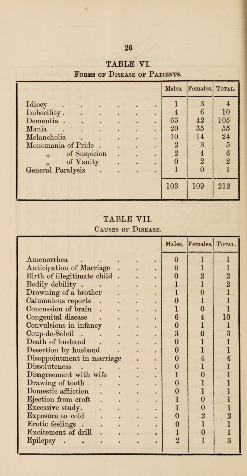 TABLE VI. Forms of Disease of Patients. Males. Females. Total. Idiocy ...... 1 3 4 Imbecility...... 4 6 10 Dementia ...... 63 42 105 Mania ...... 20 35 55 Melancholia ..... 10 14 24 Monomania of Pride .... 2 3 5 „ of Suspicion 2 4 6 „ of Vanity 0 2 2 General Paralysis .... 1 0 1 103 109 212 ' TABLE VII. Causes of Disease. Males. Females. Total. Amenorrhea ..... 0 1 1 Anticipation of Marriage . 0 1 1 Birth of illegitimate child . 0 2 2 Bodily debility ..... 1 1 2 Drowning of a brother 1 0 1 Calumnious reports .... 0 1 1 Concussion of brain .... 1 0 1 Congenital disease .... 6 4 10 Convulsions in infancy 0 1 1 Coup-de-Soleil ..... 3 0 3 Death of husband .... 0 1 1 Desertion by husband 0 1 1 Disappointment in marriage 0 4 4 Dissoluteness ..... 0 1 1 Disagreement with wife 1 0 1 Drawing of tooth .... 0 1 1 Domestic affliction .... 0 1 1 Ejection from croft .... 1 0 1 Excessive study. .... 1 0 1 Exposure to cold .... 0 2 2 Erotic feelings ..... 0 1 1 Excitement of drill .... 1 0 1 Epilepsy ...... 2 1 3