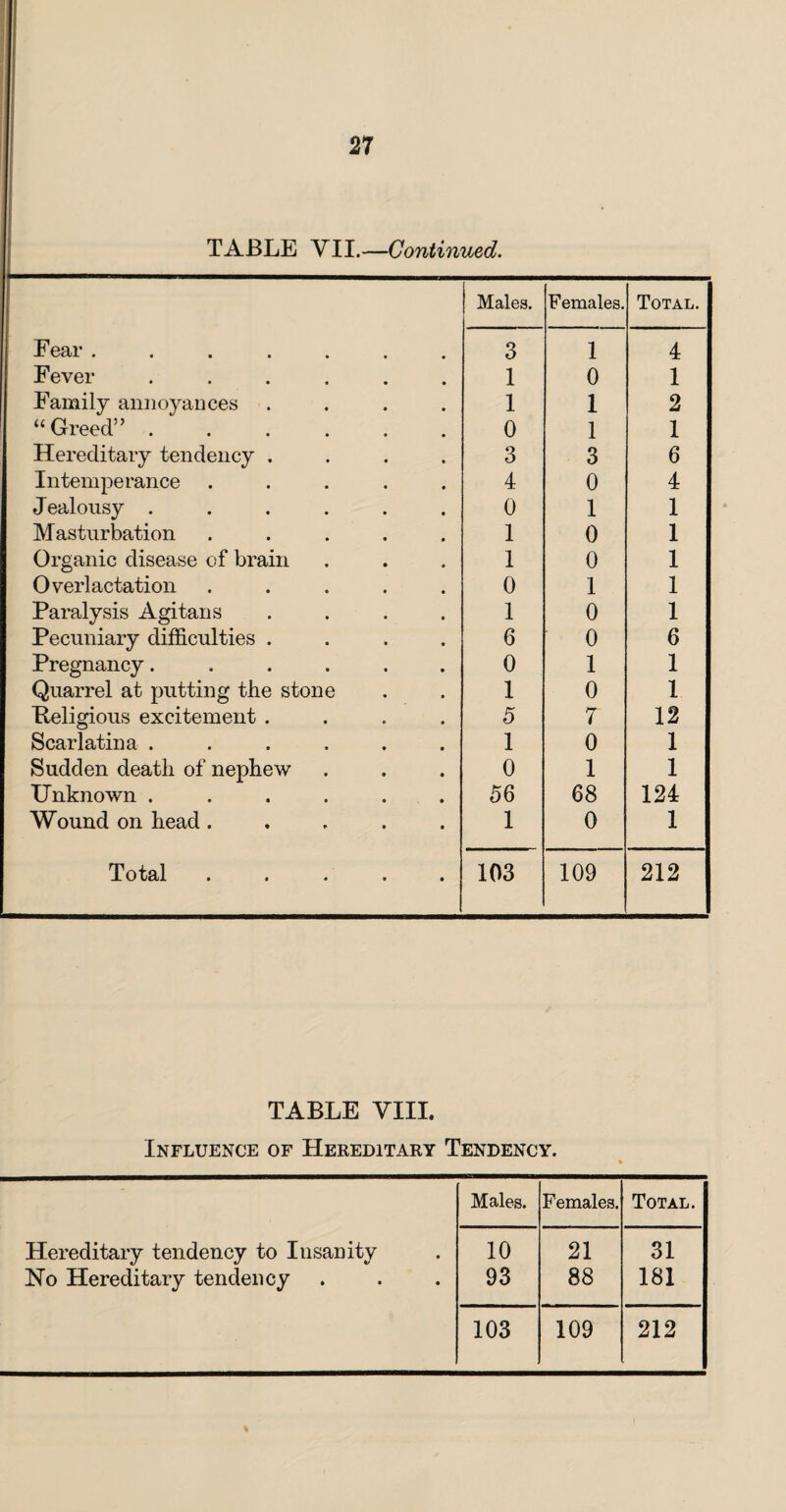TABLE VII.—Continued. Fear ..... Fever .... Family annoyances “Greed” . Hereditary tendency . Intemperance Jealousy .... Masturbation Organic disease of brain Overlactation Paralysis Agitans Pecuniary difficulties . Pregnancy.... Quarrel at putting the stone Keligious excitement . Scarlatina .... Sudden death of nephew Unknown .... Wound on head. Total Males. Females. Total. 3 1 4 1 0 1 1 1 2 0 1 1 3 3 6 4 0 4 0 1 1 1 0 1 1 0 1 0 1 1 1 0 1 6 0 6 0 1 1 1 0 1 5 7 12 1 0 1 0 1 1 56 68 124 1 0 1 103 109 212 TABLE VIII. Influence of Hereditary Tendency. Males. Females. Total. Hereditary tendency to Insanity 10 21 31 Ho Hereditary tendency 93 88 181 103 109 212 %