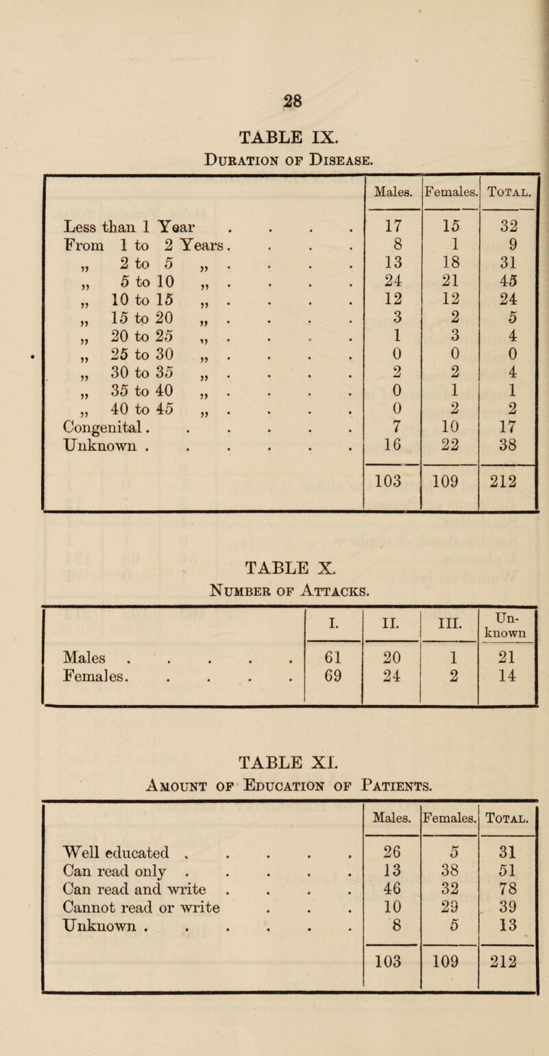 TABLE IX. Duration of Disease. Males. Females. Total. Less than 1 Year .... 17 15 32 From 1 to 2 Years. 8 1 9 „ 2 to 5 „ . 13 18 31 „ 5 to 10 „ . 24 21 45 „ 10 to 15 „ . 12 12 24 „ 15 to 20 „ . 3 2 5 „ 20 to 25 „ . 1 3 4 „ 25 to 30 „ . 0 0 0 „ 30 to 35 „ . 2 2 4 „ 35 to 40 „ . 0 1 1 „ 40 to 45 „ . 0 2 2 Congenital...... 7 10 17 Unknown ...... 16 22 38 103 109 212 TABLE X. Number of Attacks. Males ..... Females. .... I. II. III. Un¬ known 61 69 20 24 1 2 21 14 TABLE XL Amount of Education of Patients. Well educated ..... Can read only ..... Can read and write .... Cannot read or write Unknown ...... Males. Females. Total. 26 13 46 10 8 5 38 32 29 5 31 51 78 . 39 13 103 109 212