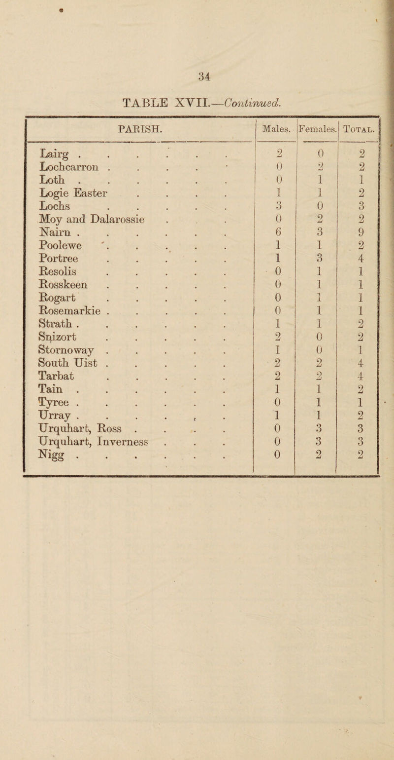 34 TABLE XVII.—Continued. PARISH. Males. Females. Total. Lairg ...... 2 0 2 Lochcarron .... * 0 2 2 Loth ...... 0 1 1 Logie Easter .... 1 2 Lochs ..... o O 0 3 Moy and Dalarossie 0 <) 2 Nairn ...... 6 3 9 Poole we 1 1 2 Portree ..... 1 3 4 Besolis ..... 0 1 1 Bosskeen ..... 0 1 1 Rogart ..... 0 1 1 1 Bosemarkie ..... 0 1 1 Strath ...... 1 1 2 Snizort ..... 2 0 2 Stornoway ..... 1 0 1 South IJist ..... 2 2 4 Tarbat ..... 2 O -j 4 Tain ...... 1 1 2 Tyree ...... 0 1 1 Urray , 1 1 2 Urquhart, Boss .... 0 3 3 Urquhart, Inverness 0 3 3 x-* ...... 0 2 L>