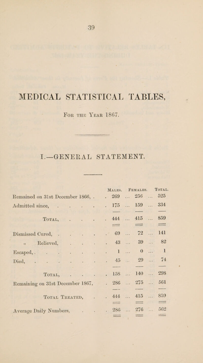 MEDICAL STATISTICAL TABLES, For the Year 1867. I.—GENERAL STATEMENT. Males. Females. Total. Remained on 31st December 1866, . . 269 ... 256 .. . 525 Admitted since, .... . 175 ... 159 .. . 334 Total, . 444 ... 415 .. . 859 Dismissed Cured, .... . 69 ... 72 .. . 141 ii Believed, . 43 ... 39 .. 82 Escaped,...... 1 0 .. 1 Died, ...... . 45 ... 29 .. ,. 74 Total, . 158 ... 140 .. . 298 Remaining on 31st December 1867, . 286 ... 275 .. . 561 Total Treated, . 444 ... 415 .. . 859 Average Daily Numbers, . 286 ... 276 .. .. 562 J