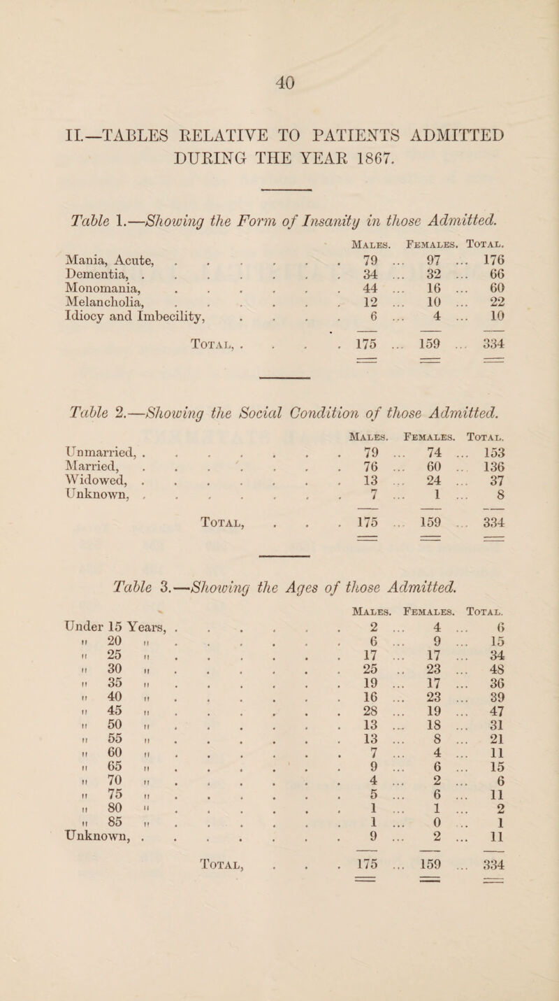 II.—TABLES BELATIVE TO PATIENTS ADMITTED DUPING THE YEAP 1867. Table 1.—Showing the Form of Insanity in those Admitted. Mania, Acute, Dementia, . Monomania, Melancholia, Idiocy and Imbecility, Total, Males. Females. Total. . 79 . .. 97 .. . 176 . 34 . .. 32 .. . 66 . 44 . .. 16 .. . 60 12 . .. 10 .. . 22 6 . 4 .. . 10 . 175 . 159 .. 334 Table 2.—Showing the Social Condition of those Admitted. Unmarried, . Males. . 79 Females. ... 74 . Total. .. 153 Married, . 76 ... 60 . . 136 Widowed, . . 13 ... 24 . 37 Unknown, . • ■ • 7 1 . 8 Total, • 0 . 175 159 334 Table 3.—Showing the Ages of those Admitted. Under 15 Years, . Males. 2 Females. 4 . Total. 6 n 20 ii 6 9 15 m 25 . 17 ... 17 . .. 34 ii 30 n . 25 .. 23 . .. 48 .. 35 „ 19 ... 17 . .. 36 ii 40 n . 16 ... 23 . .. 39 .. 45 „ . 28 ... 19 . .. 47 - 50 „ . 13 18 . .. 31 .. 55 „ 13 8 . .. 21 it 60 ii 7 4 . .. 11 .. 65 „ 9 6 . .. 15 ii 70 H , 4 2 . 6 .. 75 „ . 5 6 . .. 11 it 80 1 1 . 2 .. 85 „ 1 0 1 Unknown, . 9 2 . .. 11