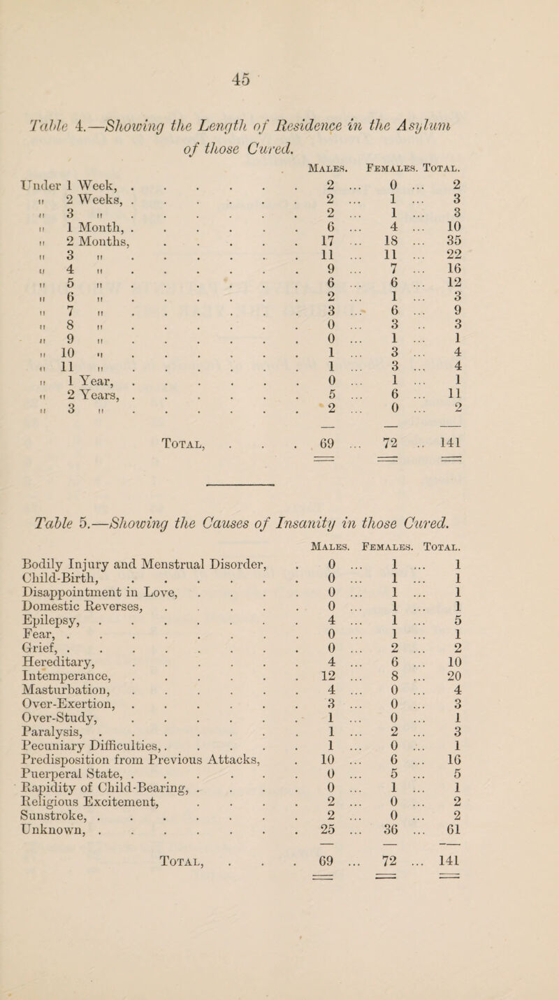 Table 4.—Showing the Length of Residence in the Asylum Under 1 Week, it 2 Weeks, ii 3 it ii 1 Month, ii 2 Months, ii 3 n u 4 n ii 5 n ii 6 ii ii 7 n ii 8 ii ji 9 ii „ 10 „ 11 it 1 Year, it 2 Years, ii 3 it of those Cured. Males. 2 2 2 6 17 11 9 6 2 3 0 0 1 1 0 5 2 Females. Total. 0 1 1 4 18 11 7 6 1 6 3 1 3 3 1 6 0 2 3 3 10 35 22 16 12 3 9 3 1 4 4 1 11 2 Total, . . . 69 ... 72 .. 141 Table 5.—Showing the Causes of Insanity in those Cured. Bodily Injury and Menstrual Disorder, Males. Females. 0 ... 1 . Total. 1 Child-Birth, ..... 0 1 . 1 Disappointment in Love, 0 1 . 1 Domestic Reverses, .... 0 1 . 1 Epilepsy, ...... 4 1 . 5 Fear, ....... 0 1 . 1 Grief, ....... 0 2 . 2 Hereditary, ..... 4 6 . .. 10 Intemperance, ..... . 12 8 . .. 20 Masturbation, ..... 4 0 . 4 Over-Exertion, ..... 3 0 . 3 Over-Study, ..... 1 0 . 1 Paralysis, ...... 1 2 . 3 Pecuniary Difficulties,.... 1 0 . 1 Predisposition from Previous Attacks, . 10 6 . .. 16 Puerperal State, ..... 0 5 . 5 Rapidity of Child-Bearing, . 0 1 . 1 Religious Excitement, 2 0 . 2 Sunstroke, ...... 2 0 . 2 Unknown, ...... . 25 ... 36 . .. 61