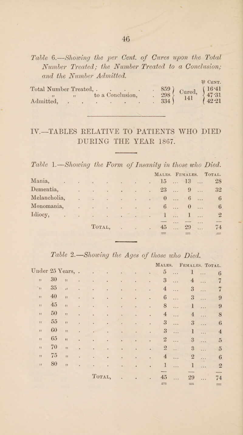 Table 6.—Showing the per Cent, of Cures upon the Total Number Treated; the Number Treated to a Conclusion; and the Number Admitted. $ Cent. Total Number Treated, ..... 859 ) p i ( 16 '41 n H to a Conclusion, . 298 \ ’ < 47 '31 Admitted, ....... 334 ) (42*21 IY.—TABLES RELATIVE TO PATIENTS WHO DIED DURING THE YEAR 1867. Table 1.—Shoioing the Form of Insanity in those who Died. Mania, ..... Males. 15 Females. ... 13 ... Total. 28 Dementia, .... , , 23 ... 9 ... 32 Melancholia, .... , , 0 ... 6 ... 6 Monomania, .... , , 6 ... 0 ... 6 Idiocy, ..... • 1 1 ... 2 Total, • 45 29 74 Table 2.—Showing the Ages of Under 25 Years, ...... those ivho Died. Males. Females. 5 ... 1 .. Total. 6 ii 30 it ... 3 4 . 7 OCT tf OO it • • . . 4 3 . 7 ii 40 it ... 6 3 . 9 .. 45 „ 8 1 . 9 .. 50 „ 4 4 . 8 .. 55 „ 3 3 . 6 ii 60 ii ... 3 1 . 4 .. 65 „ 2 3 . 5  70 n 2 3 . 5 .. 75 „ 4 2 . 6 .. 80 „ 1 1 . 2