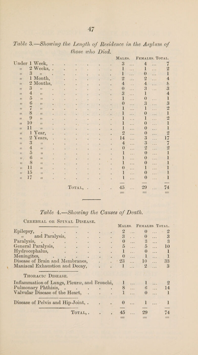 Table 3.—Showing the Length of Residence in the Asylum of those who Died. Under 1 Week, . it 2 Weeks, . ii 3 n ii 1 Month, ii 2 Months, n 3 H n 4 ii ii 5 it n 6 ii it 7 ii it 8 it ii 9 n 10 „ 11 ii 1 Year, ii 2 Years, ii 3 it ii 4 ,i n 5 ii ii 6 it ii 8 ii „ 11 15 „ 17 «i Males. 3 1 1 2 4 0 3 1 0 1 1 1 1 1 2 14 4 0 1 1 1 0 1 1 Females. Total. 4 1 0 2 4 3 1 0 3 1 0 1 0 0 0 3 3 2 0 0 0 1 0 0 7 2 1 4 8 3 4 1 3 2 1 2 1 1 2 17 7 2 1 1 1 1 1 1 Total, . . . 45 ... 29 ... 74 Table 4.—Showing the Causes of Death. Cerebral or Spinal Disease. Epilepsy, .... ii and Paralysis, Paralysis, .... General Paralysis, Hydrocephalus, Meningites, Disease of Brain and Membranes, Maniacal Exhaustion and Decay, Thoracic Disease. Inflammation of Lungs, Pleurae, and Pulmonary Phthisis, . Valvular Disease of the Heart, Disease of Pelvis and Hip-Joint, . Total, . Males. Females Total. 2 ... 0 .. 2 3 . . 0 .. 3 0 ... 3 .. 3 5 ... 5 .. . 10 1 ... 0 .. 1 0 ... 1 .. 1 . 23 ... 10 .. . 33 1 ... 2 .. 3 Bronchi, 1 ... 1 .. 2 , , 8 ... 6 .. 14 • • 1 ... 0 ... 1 • • 0 ... 1 ... 1 • • 45 ... 29 74