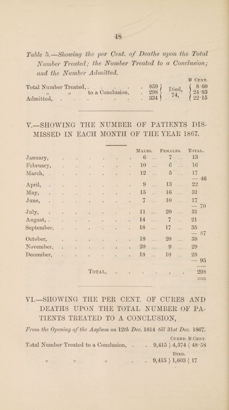 Table 5.—Showing the per Cent, of Deaths upon the Total Number Treated; the Number Treated to a Conclusion; and the Number Admitted. $ Cent. Total Number Treated,. .... 859 ) -p.- -i ( 8’60 „ ,, to a Conclusion, . 298 > ’ < 24'83 Admitted, ....... 334 ) 1 ’ ( 22 15 V.—SHOWING THE NUMBER OF PATIENTS DIS¬ MISSED IN EACH MONTH OF THE YEAR 1867. Males. Females. Total. January, • . . 6 7 ... 13 February, • . 10 ... r» 13 16 March, . 12 ... 5 ... 17 — 46 April, 9 ... 13 ... 22 May, 15 ... 16 ... 31 June, 7 . . 10 ... 17 — 70 J uly, 11 ... 20 ... 31 August, . 14 ... 7 ... 21 September, . 18 ... 17 ... 35 — 87 October, . 18 ... 20 ... 38 November, . 20 ... 9 ... 29 December, • . . IS ... 10 ... 28 — 95 Total, . • • 298 YL—SHOWING THE PER CENT. OE CURES AND DEATHS UPON THE TOTAL NUMBER OF PA¬ TIENTS TREATED TO A CONCLUSION, From the Opening of the Asylum on 12th Dec. 1814 till 31s£ Dec. 1867. Cured. $ Cent. Total Number Treated to a Conclusion, . . 9,415 [-4,5741 48’58 Died. . 9,415 [-1,6031 17 11 1! n