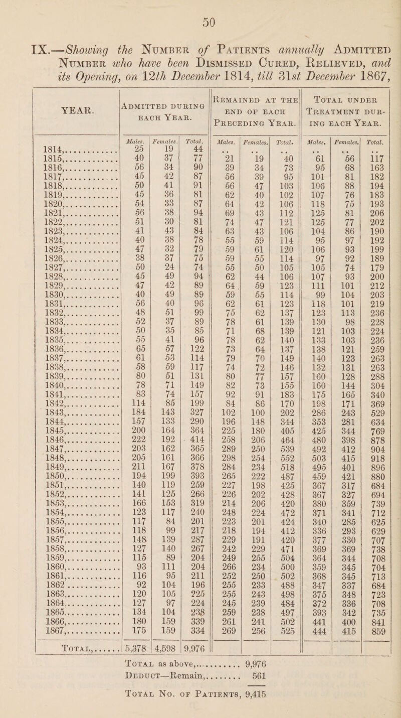 IX.—Showing the Number of Patients annually Admitted Number who have been Dismissed Cured, Relieved, and its Opening, on 12th December 1814, till 3lst December 1867, YEAR. Admitted during each Year. Remained at the END OF EACH Preceding Year. Total under Treatment dur¬ ing each Year. Males. Females. Total. Males. Females. Total. Males. Females. Total. 1814,. 25 19 44 • • • • • • • * • • 1815,. 40 37 77 21 19 40 61 56 117 1816,. 56 34 90 39 34 73 95 68 163 1817,. 45 42 87 56 39 95 101 81 182 1818,. 50 41 91 56 47 103 106 88 194 1819,. 45 36 81 62 40 102 107 76 183 1820,. 54 33 87 64 42 106 118 75 193 1821,. 56 38 94 69 43 112 125 81 206 1822,. 51 30 81 74 47 121 125 77 202 1823,. 41 43 84 63 43 106 104 86 190 1824,. 40 38 78 55 59 114 95 97 192 1825,. 47 32 79 59 61 120 106 93 199 1826,. 38 37 75 59 55 114 97 92 189 1827,. 50 24 74 55 50 105 105 74 179 1828,. 45 49 94 62 44 106 107 93 200 1829,. 47 42 89 64 . 59 123 111 101 212 1830,. 40 49 89 59 55 114 99 104 203 1831,. 56 40 96 62 61 123 118 101 219 1832,. 48 51 99 75 62 137 123 113 236 1833. 52 37 89 78 61 139 130 98 228 1834,. 50 35 85 71 68 139 121 103 224 1835,. 55 41 96 78 62 140 133 103 236 1836,. 65 57 122 73 64 137 138 121 259 1837,. 61 53 114 79 70 149 140 123 263 1838,. 58 59 117 74 72 146 132 131 263 1839,. 80 51 131 80 77 157 160 128 288 1840,. 78 71 149 82 73 155 160 144 304 1841,. 83 74 157 92 91 183 175 165 340 1842,. 114 85 199 84 86 170 198 171 369 1843,. 184 143 327 102 100 202 286 243 529 1844,. 157 133 290 196 148 344 353 281 634 1845,. 200 164 364 225 180 405 425 344 769 1846. 222 192 414 258 206 464 480 398 878 1847,. 203 162 365 289 250 539 492 412 904 1848,. 205 161 366 298 254 552 503 415 918 1849,. 211 167 378 284 234 518 495 401 896 1850,. 194 199 393 265 222 487 459 421 880 1851,. 140 119 259 227 198 425 367 317 684 1852,. 141 125 266 226 202 428 367 327 694 1853,. 166 153 319 214 206 420 380 359 739 1854,. 123 117 240 248 224 472 371 341 712 1855,. 117 84 201 223 201 424 340 285 625 1856. 118 99 217 218 194 412 336 293 629 1857,. 148 139 287 229 191 420 377 330 707 1858. 127 140 267 242 229 471 369 369 738 1859,. 115 89 204 249 255 504 364 344 708 1860,. 93 111 204 266 234 500 359 345 704 1861,. 116 95 211 252 250 502 368 345 713 1862 . 92 104 196 255 233 488 347 337 684 1863. 120 105 22 5 255 243 498 375 348 723 1864,. 127 97 224 245 239 484 372 336 708 1865. 134 104 238 259 238 497 393 342 735 1866,. 180 159 339 261 241 502 441 400 841 1867,. 175 159 334 269 256 525 444 415 859 Total,. 5,378 4,598 9,976 Total as above,. 9,976 Deduct—Remain,. 561 Total as above,. 9,976 Deduct—Remain,. 561 Total No. of Patients, 9,415