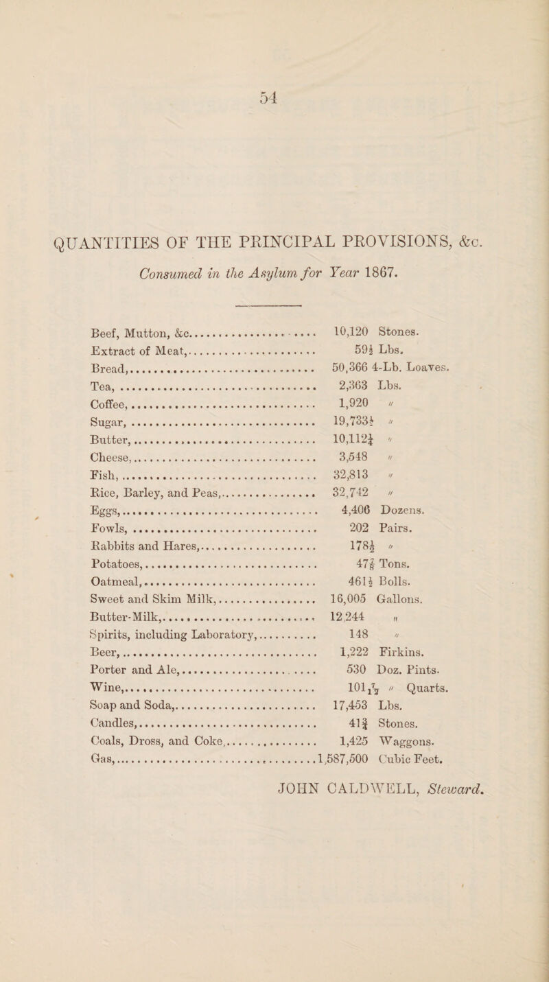 QUANTITIES OF THE PRINCIPAL PROVISIONS, &c. Consumed in the Asylum for Year 1867. Beef, Mutton, &c. Extract of Meat,. Bread,... Tea,. Coffee,. Sugar,. Butter,... Cheese,.. Fish,. Bice, Barley, and Peas,. Eggs,. Fowls,. Babbits and Hares,. Potatoes,. Oatmeal,. Sweet and Skim Milk,. Butter*Milk,... Spirits, including Laboratory, Beer,. Porter and Ale,. Wine,. Soap and Soda,. Candles,.. Coals, Dross, and Coke,. Gas,.. 10,120 Stones. m Lbs. 50,366 4-Lb. Loaves. 2,363 Lbs. 1,920 // 19,733^ // 10,112* ♦ 3,548 // 32,813 * 32,742 // 4,406 Dozens. 202 Pairs. 178^ /, 47^ Tons. 46H Bolls. 16,005 Gallons. 12,244 148 1,222 Firkins. 530 Doz. Pints. 101 n Quarts. 17,453 Lbs. 411 Stones. 1,425 Waggons. 1,587,500 Cubic Feet. JOHN CALDWELL, Steward,