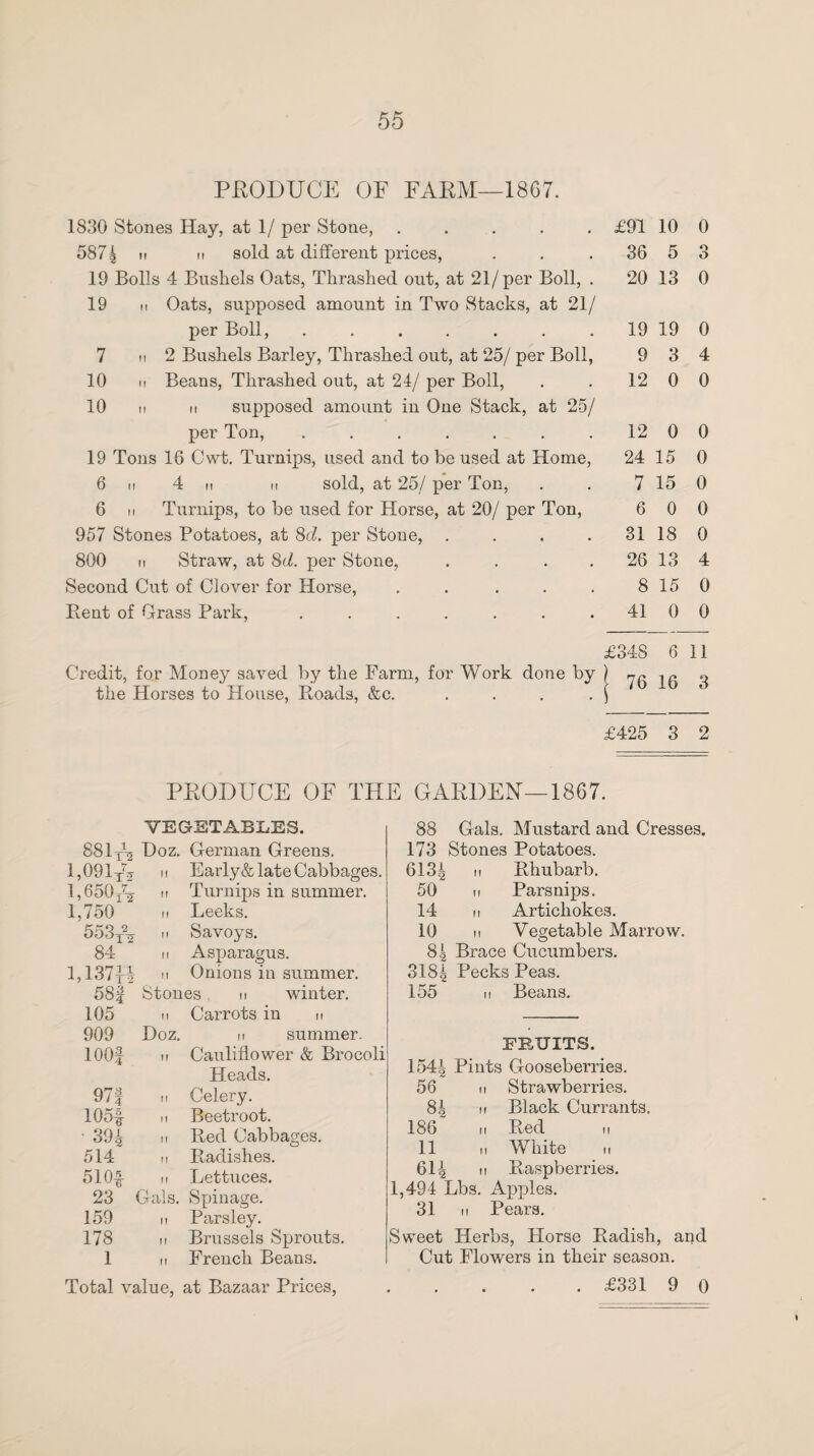 PRODUCE OF FARM—1867. 1830 Stones Hay, at 1/ per Stone, ..... £91 10 0 5874 n 11 sold at different prices, 36 5 3 19 Bolls 4 Bushels Oats, Thrashed out, at 21/per Boll, . 20 13 0 19 11 Oats, supposed amount in Two Stacks, at 21/ per Boll, ....... 19 19 0 7 11 2 Bushels Barley, Thrashed out, at 25/ per Boll, 9 3 4 10 11 Beans, Thrashed out, at 24/ per Boll, 12 0 0 10 11 n supposed amount in One Stack, at 25/ per Ton, ....... 12 0 0 19 Tons 16 Cwt. Turnips, used and to be used at Home, 24 15 0 6 11 4 11 it sold, at 25/ per Ton, 7 15 0 6 11 Turnips, to be used for Horse, at 20/ per Ton, 6 0 0 957 Stones Potatoes, at 8d. per Stone, .... 31 18 0 800 ii Straw, at 8cl. per Stone, .... 26 13 4 Second Cut of Clover for Horse, ..... 8 15 0 Rent of Grass Park, ....... 41 0 0 £348 6 11 Credit, for Money saved by the Farm, for Work done by | 76 16 the Horses to House, Ptoads, &c. .... £425 3 2 PRODUCE OF THE GARDEN—1867. VEGETABLES. 881A Doz. German Greens. 1,091tv H Early & late Cabbages. 1,650 ^ If Turnips in summer. 1,750 ft Leeks. 553t% II Savoys. 84 II Asparagus. 1,137H If Onions in summer. 58f Stones, 11 winter. 105 II Carrots in n 909 Doz. 11 summer. lOOf n Cauliflower & Brocol Heads. 971 n Celery. 105| it Beetroot. ' 394 n Red Cabbages. 514 ii Radishes. 510-§- ii Lettuces. 23 ■ Gals. Spinage. 159 If Parsley. 178 II Brussels Sprouts. 1 II French Beans. Total value, at Bazaar Prices, 88 Gals. Mustard and Cresses. 173 Stones Potatoes. 613| n Rhubarb. 50 ii Parsnips. 14 ii Artichokes. 10 it Vegetable Marrow. 84 Brace Cucumbers. 3184 Pecks Peas. 155 it Beans. FRUITS. 1544 Pints Gooseberries. 56 n Strawberries. 84 n Black Currants. 186 11 Red 11 11 11 White 11 614 11 Raspberries. 1,491 Lbs. Apples. 31 11 Pears. Sweet Herbs, Horse Radish, and Cut Flowers in their season. . £331 9 0